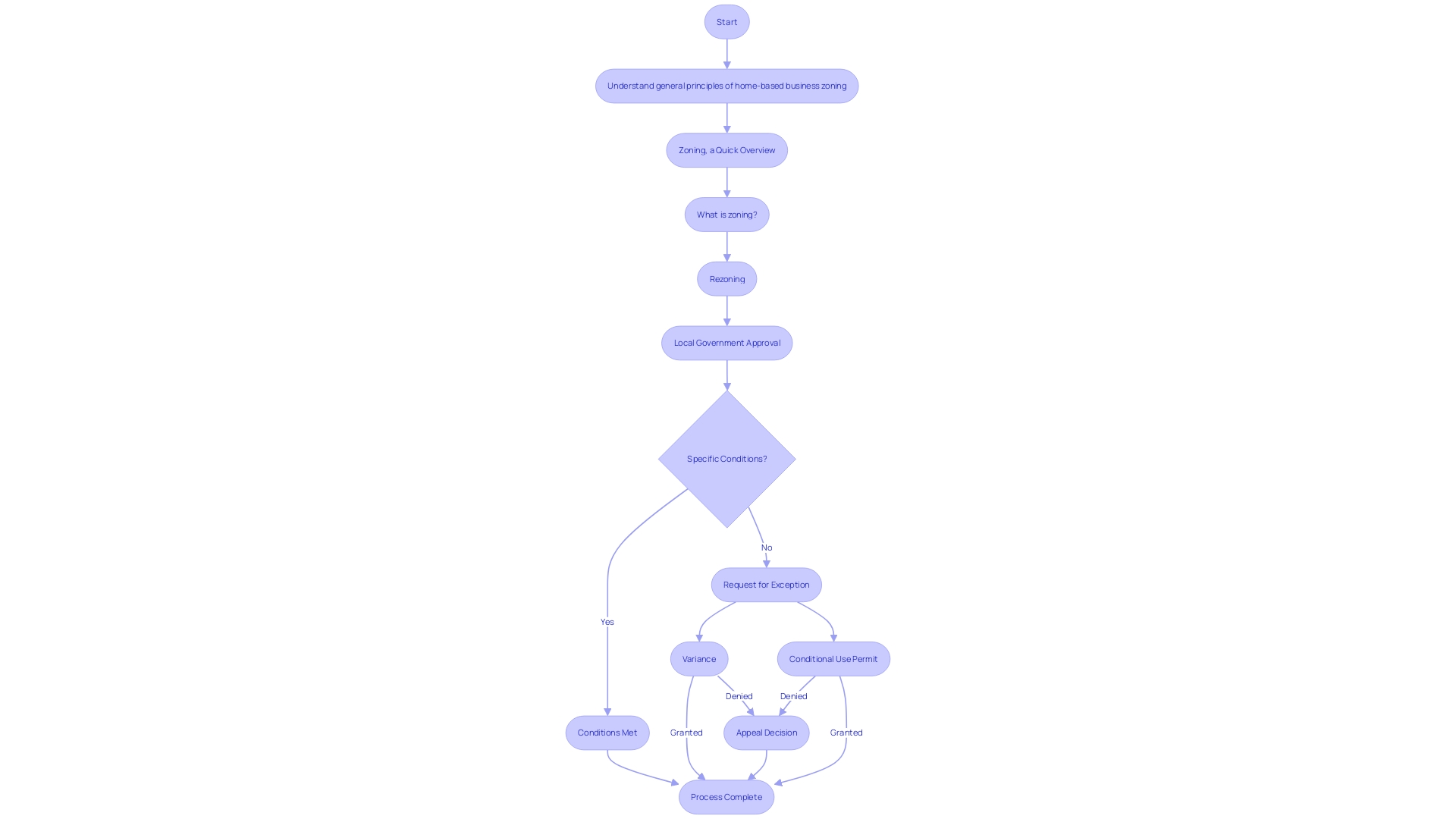 Flowchart of the Zoning Modification Process