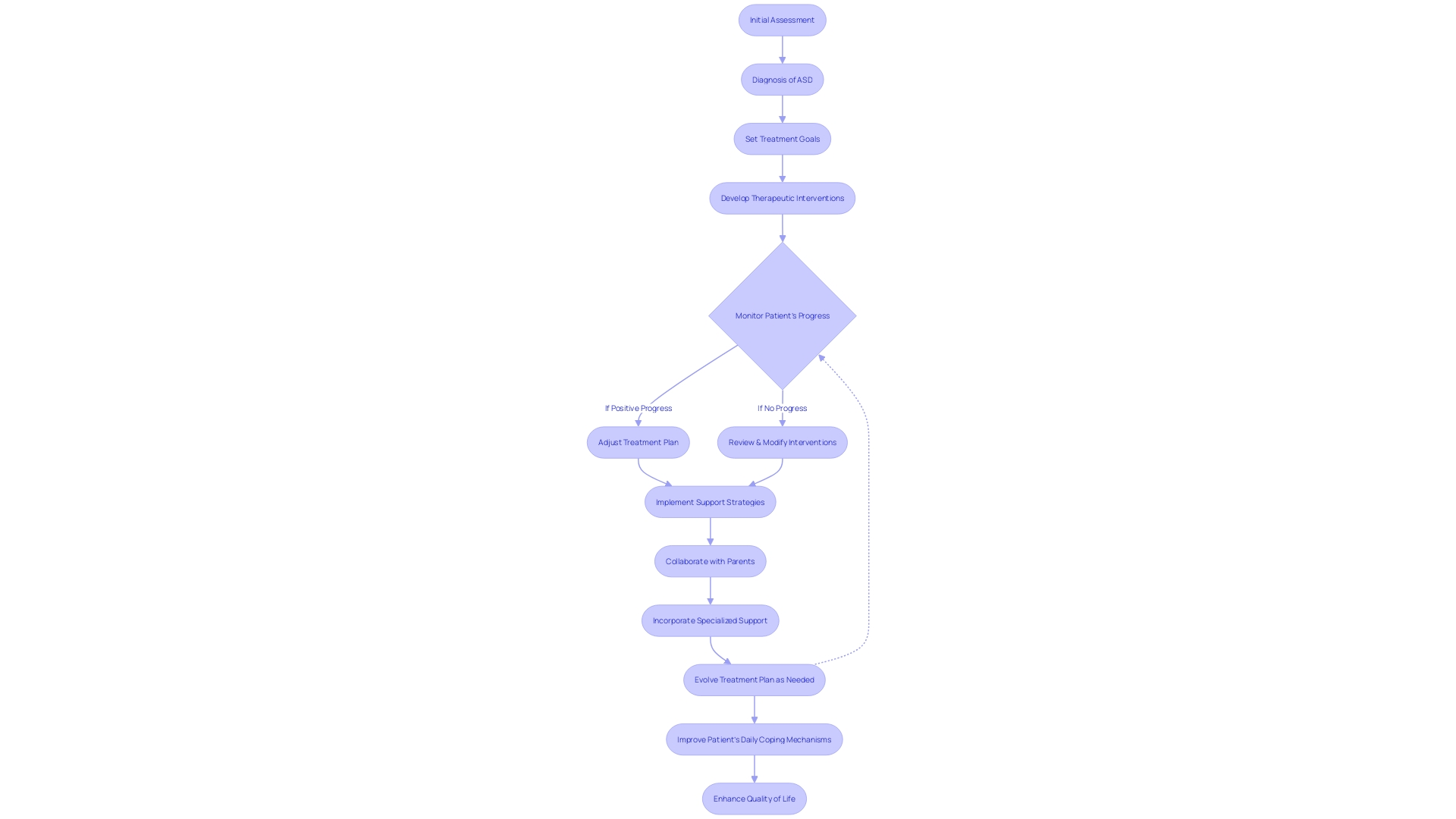 Flowchart of Treatment Plan for Autism Spectrum Disorder