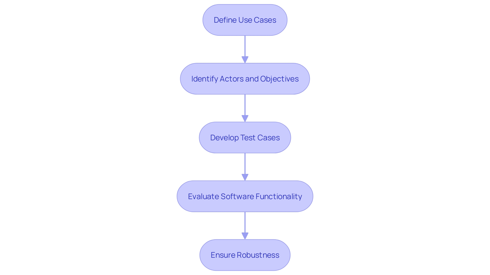 Flowchart of Use Case and Test Case Process