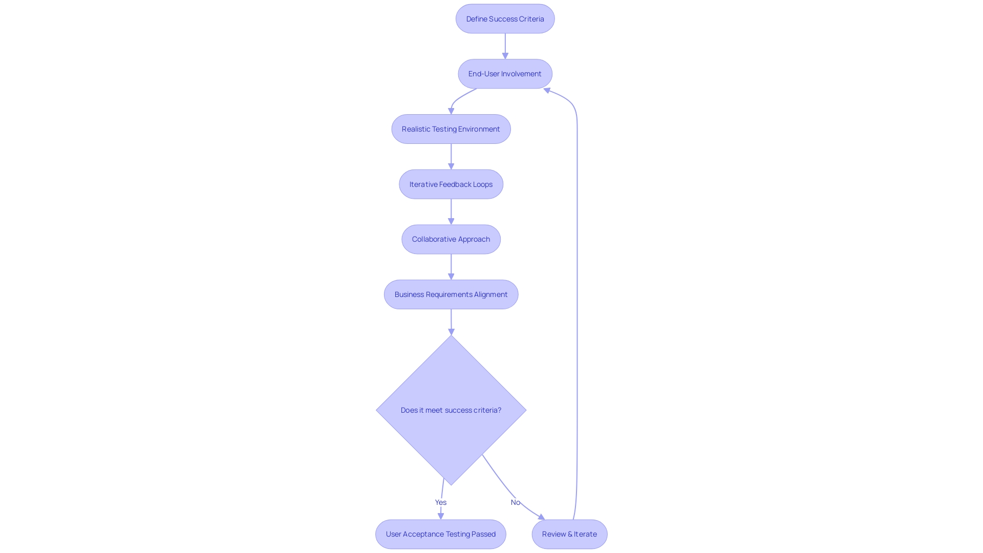 Flowchart of User Acceptance Testing (UAT) Process