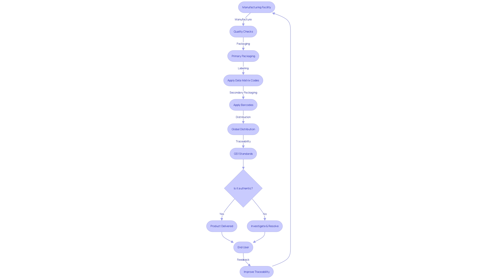 Flowchart of Vaccine Supply Chain Traceability