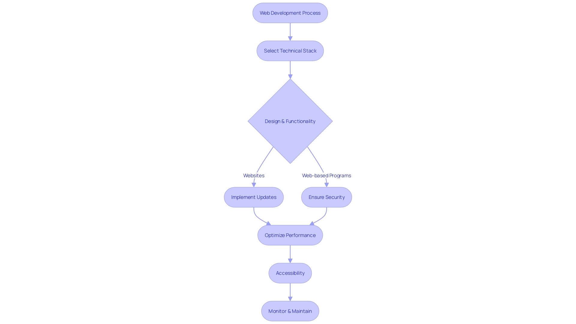 Flowchart of Web Development Process