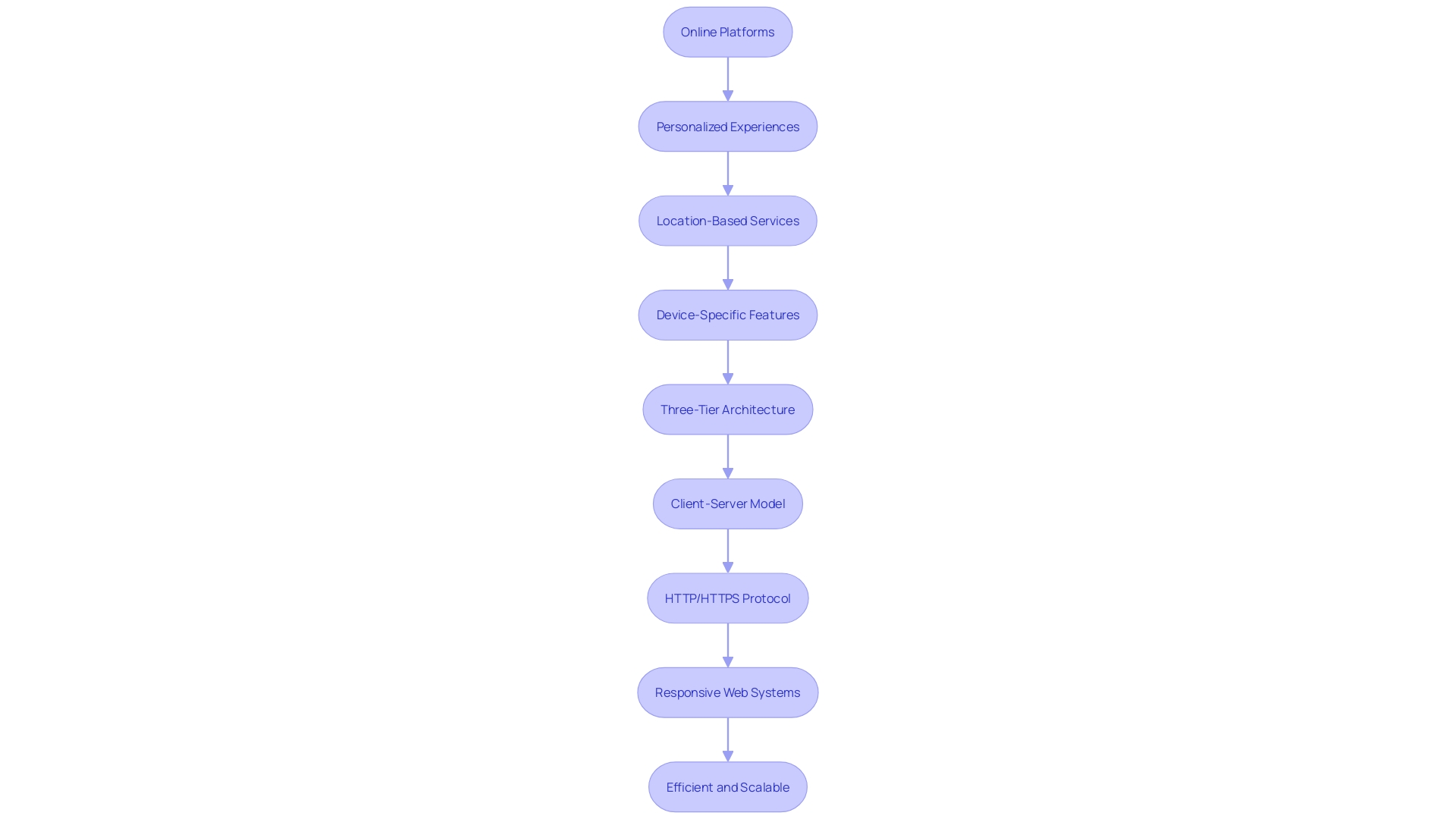 Flowchart of Web Platform Functionality