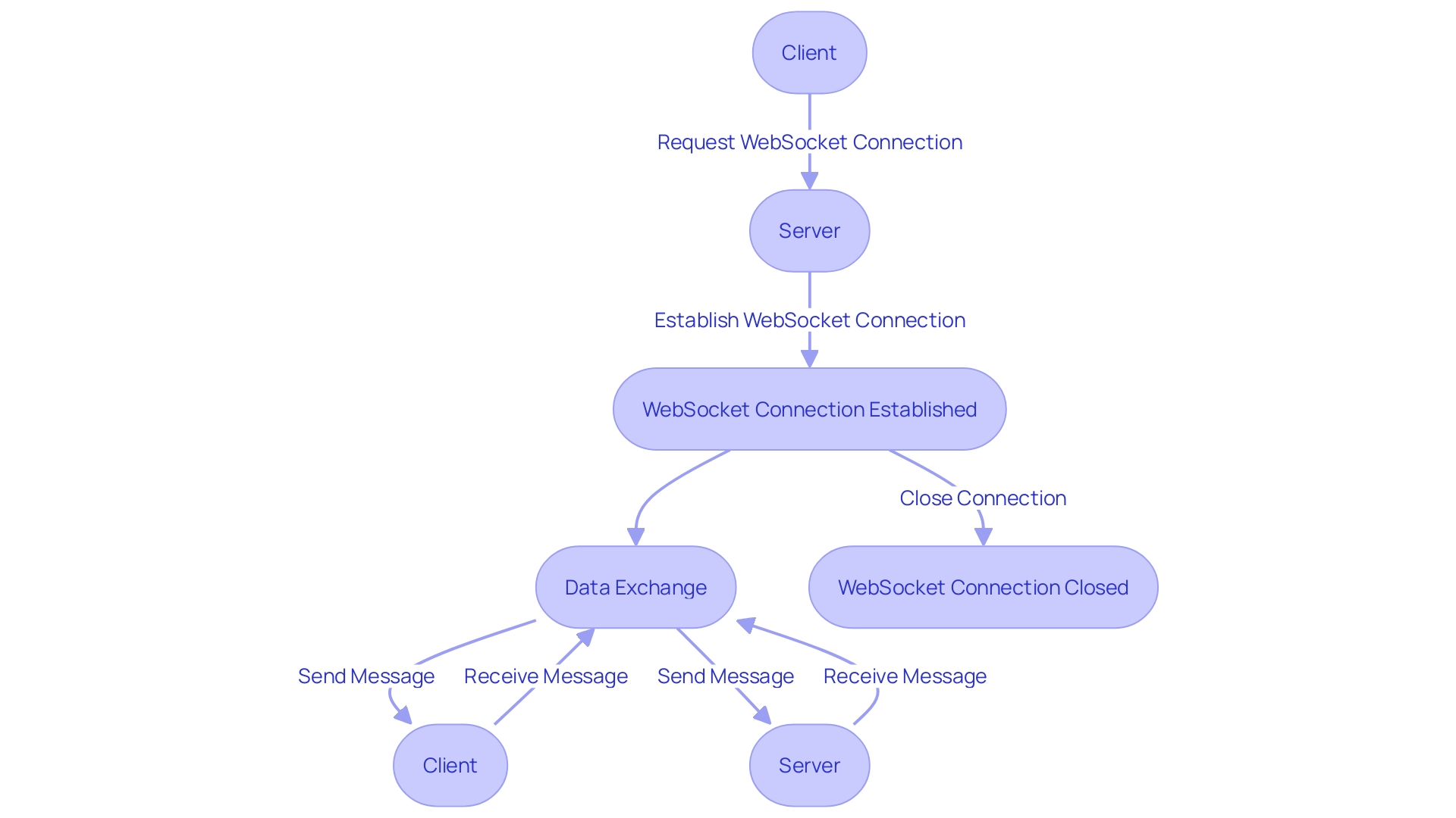 Flowchart of WebSocket Communication