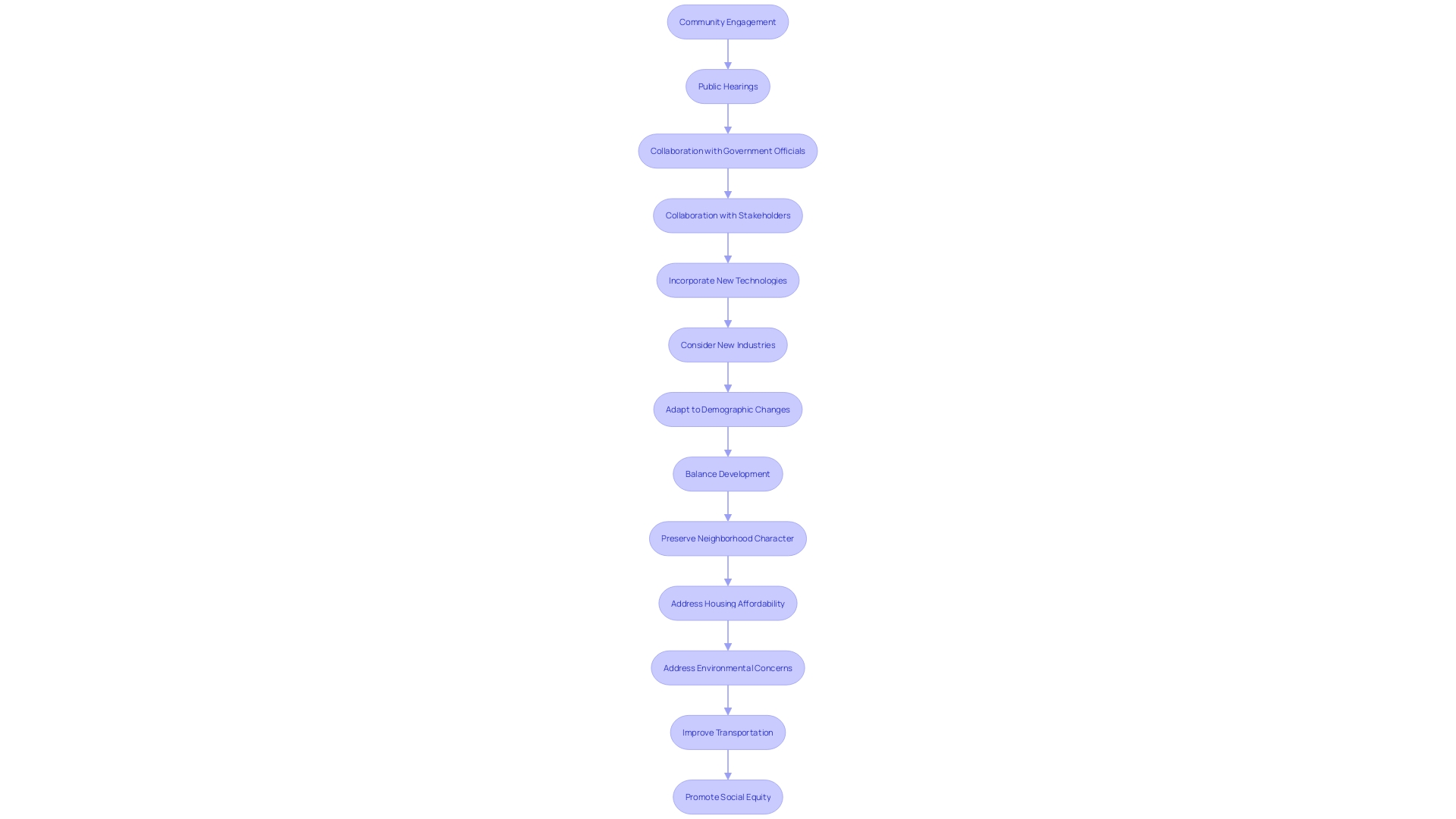 Flowchart of Zoning Code Revision Process