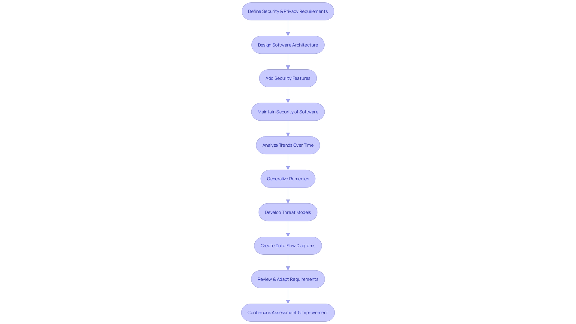 Flowchart: Ongoing Assessment and Safety Measures in Software Development