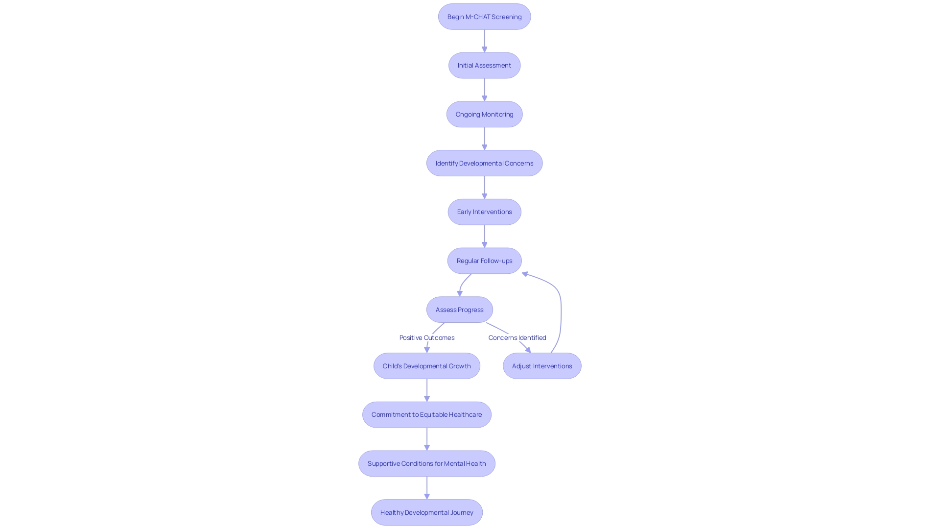 Flowchart: Ongoing Monitoring and Follow-ups for Child Development