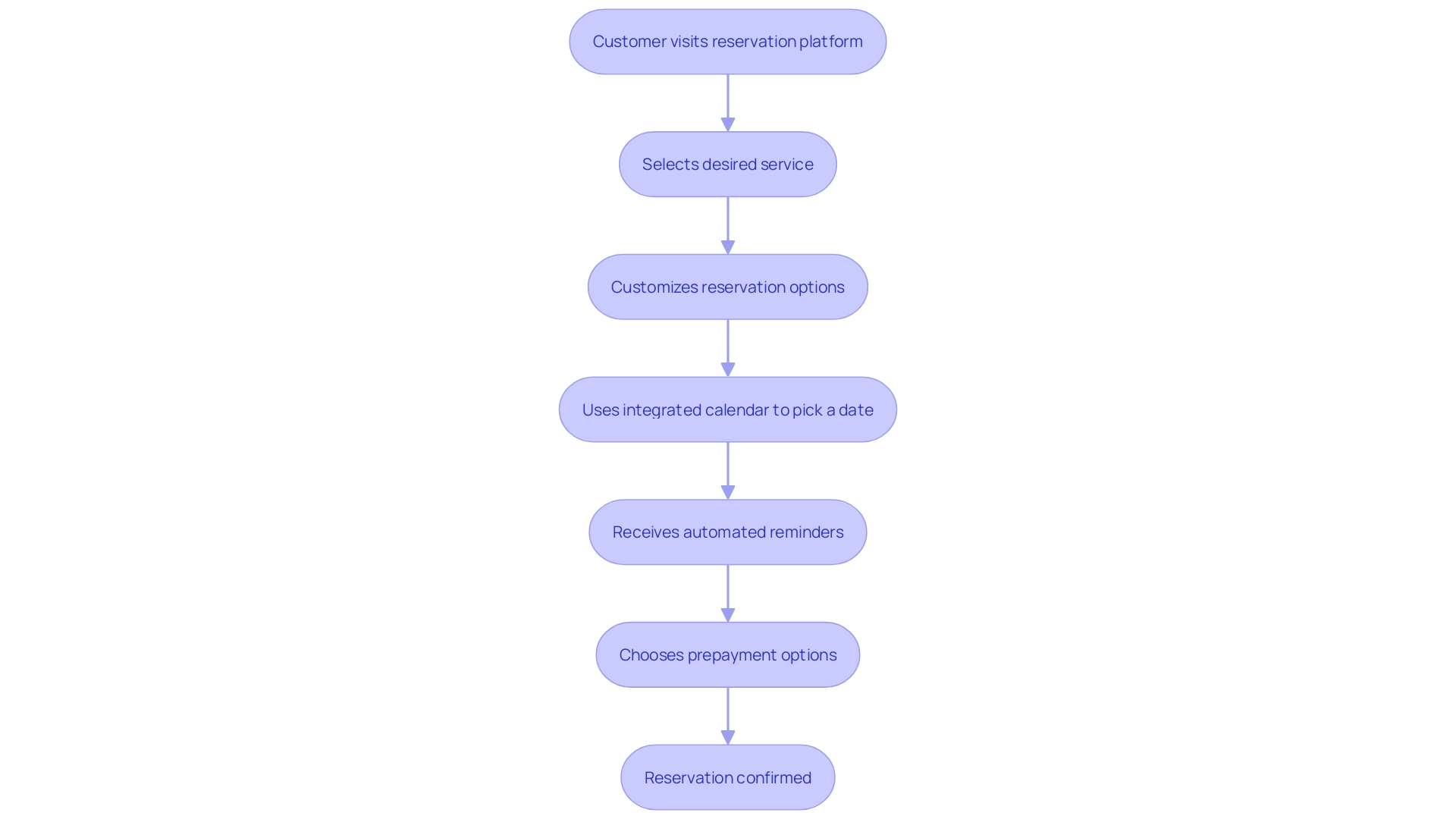 Flowchart: Online Reservation Process