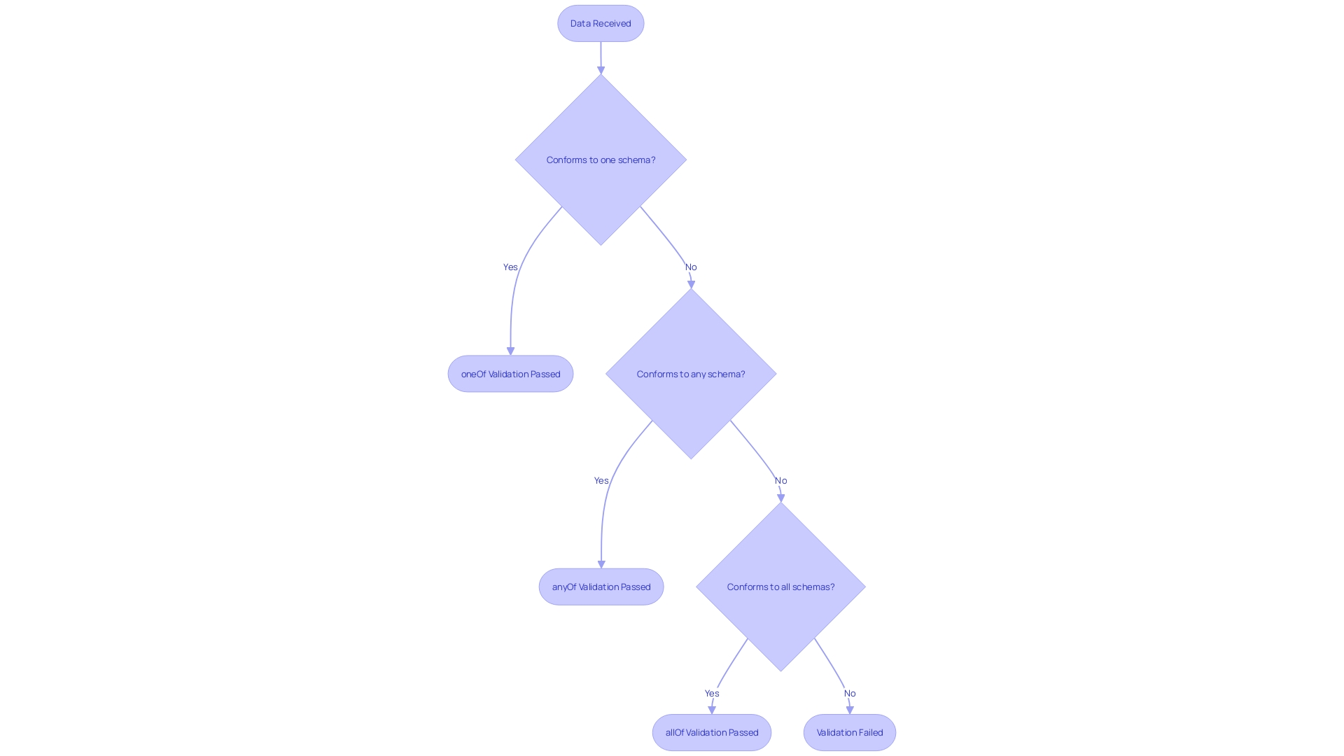 Flowchart: OpenAPI Data Validation Keywords