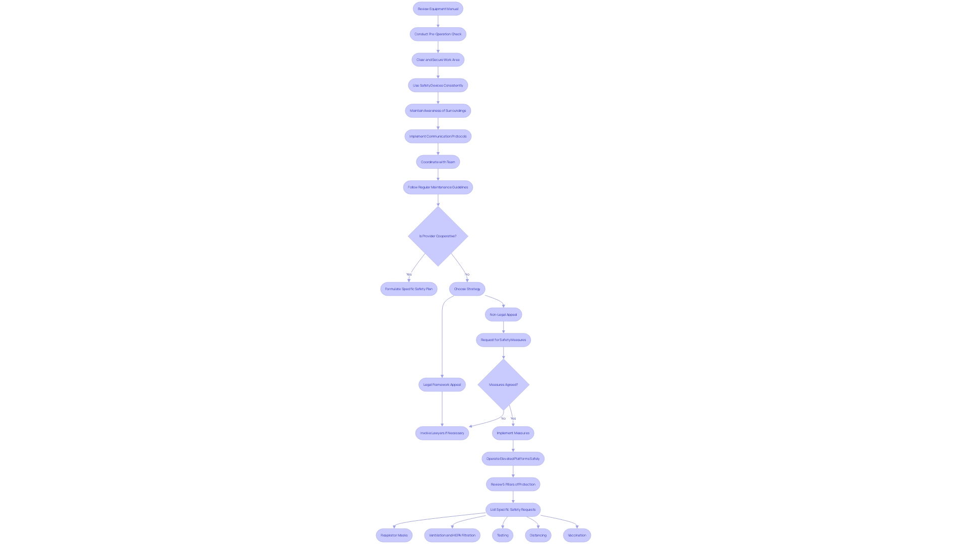 Flowchart: Operating Elevated Platforms Safely