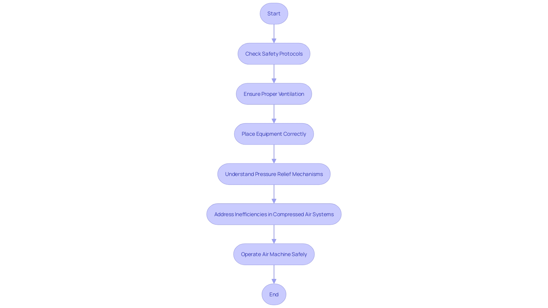 Flowchart: Operating Portable Air Machines Safely