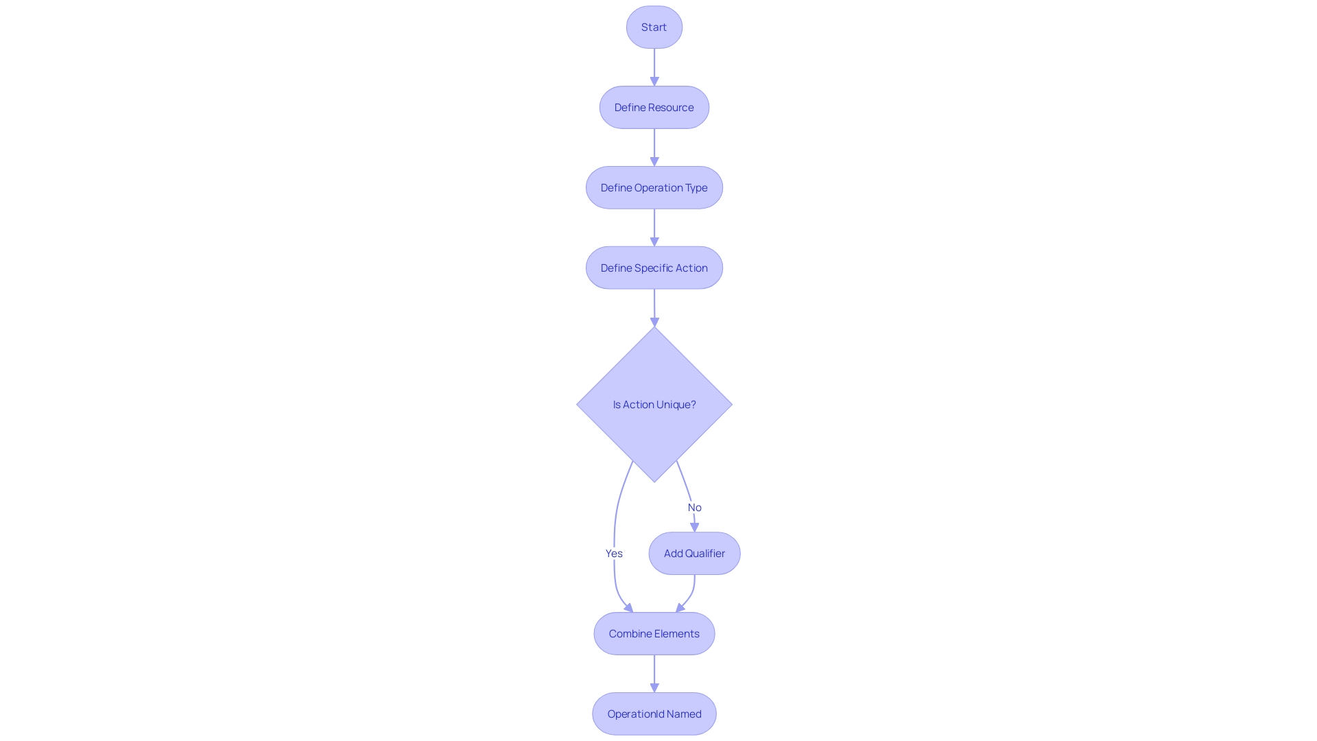 Flowchart: OperationId Naming Conventions