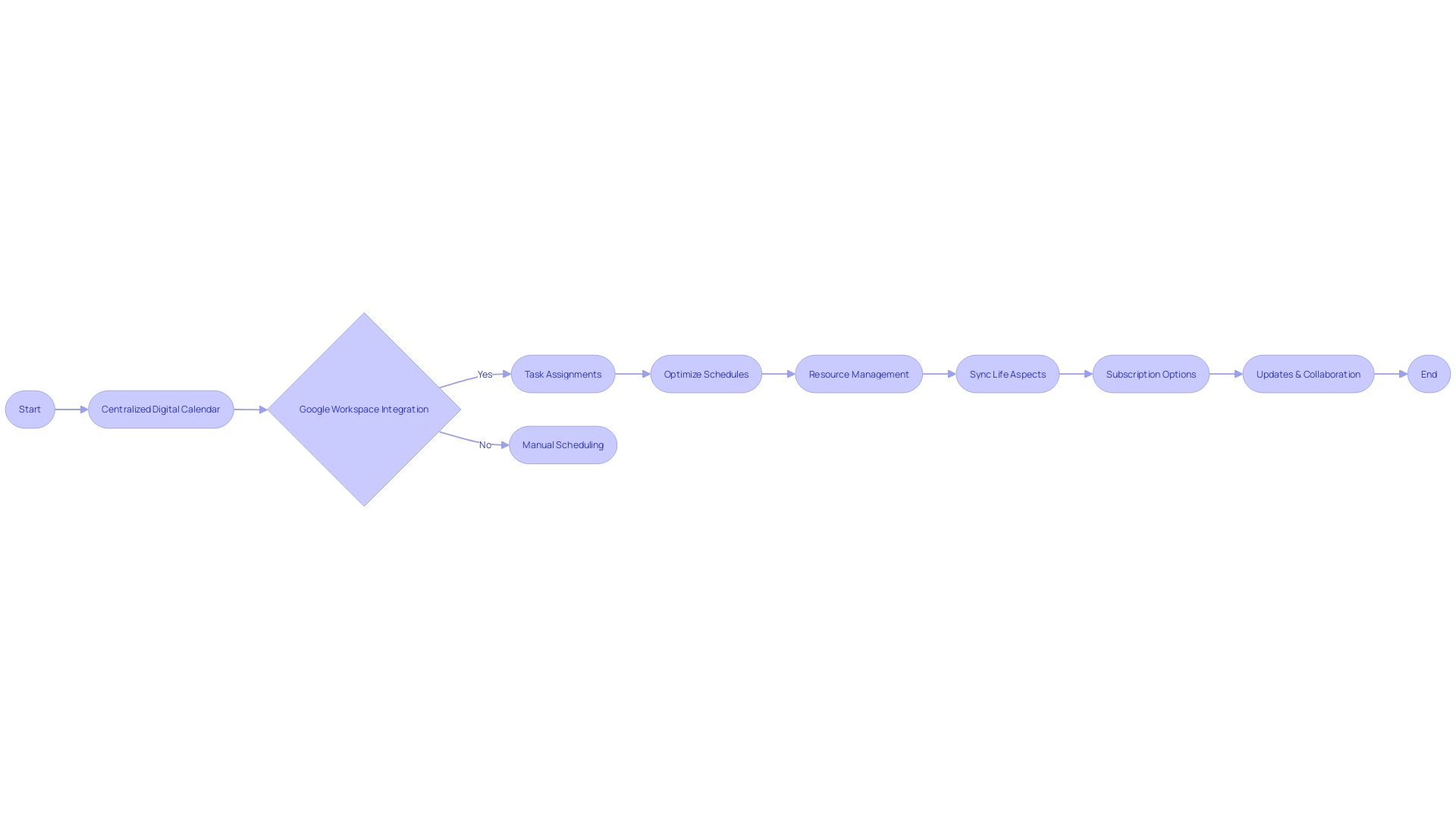 Flowchart: Operational Management with Centralized Digital Calendars