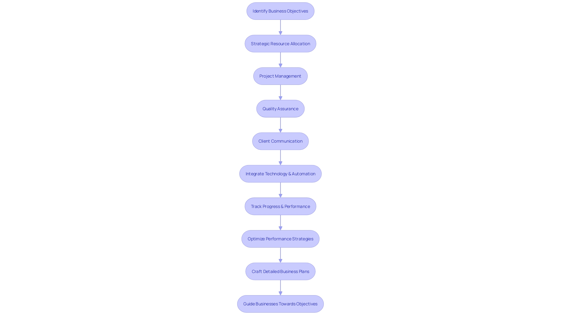 Flowchart: Operational Plan for Consultants