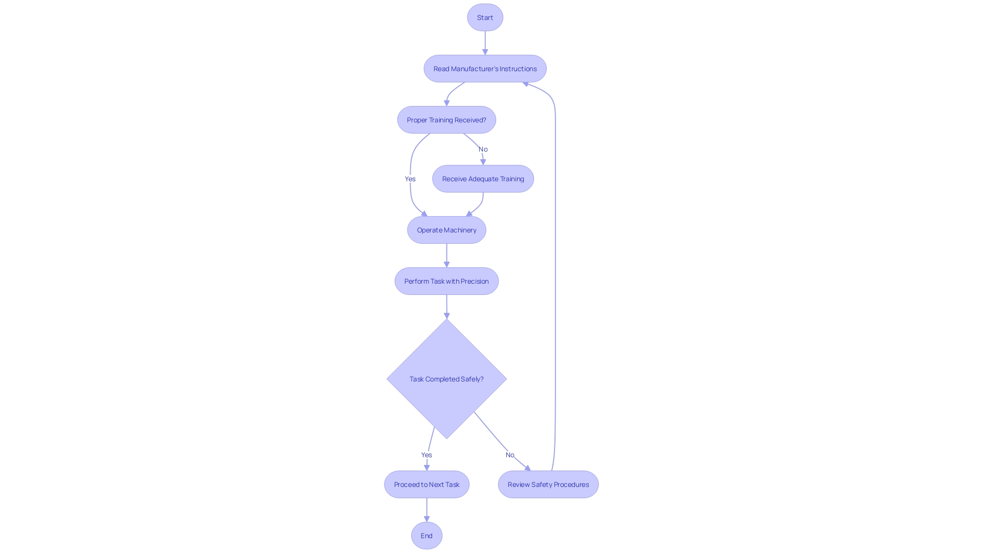 Flowchart: Operational Procedures for Excavation Equipment