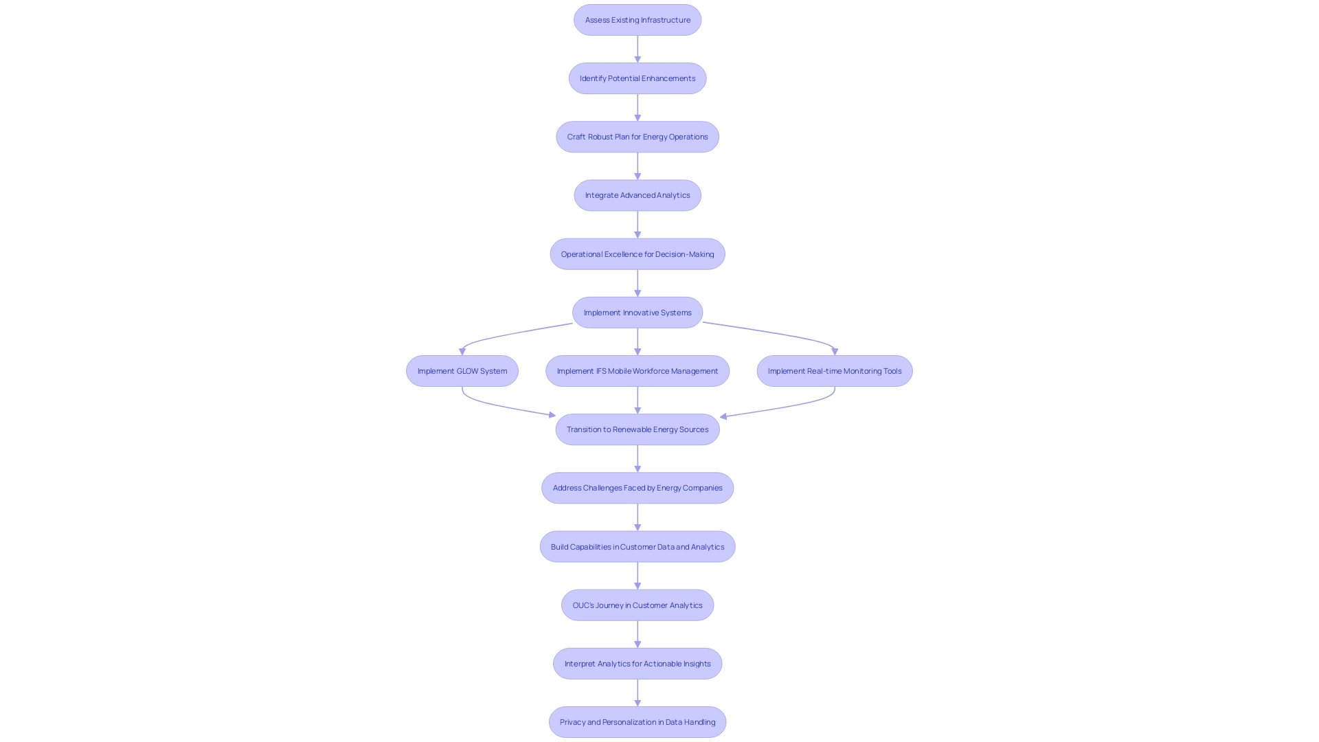 Flowchart: Optimal Approach for Electric Utility Operations