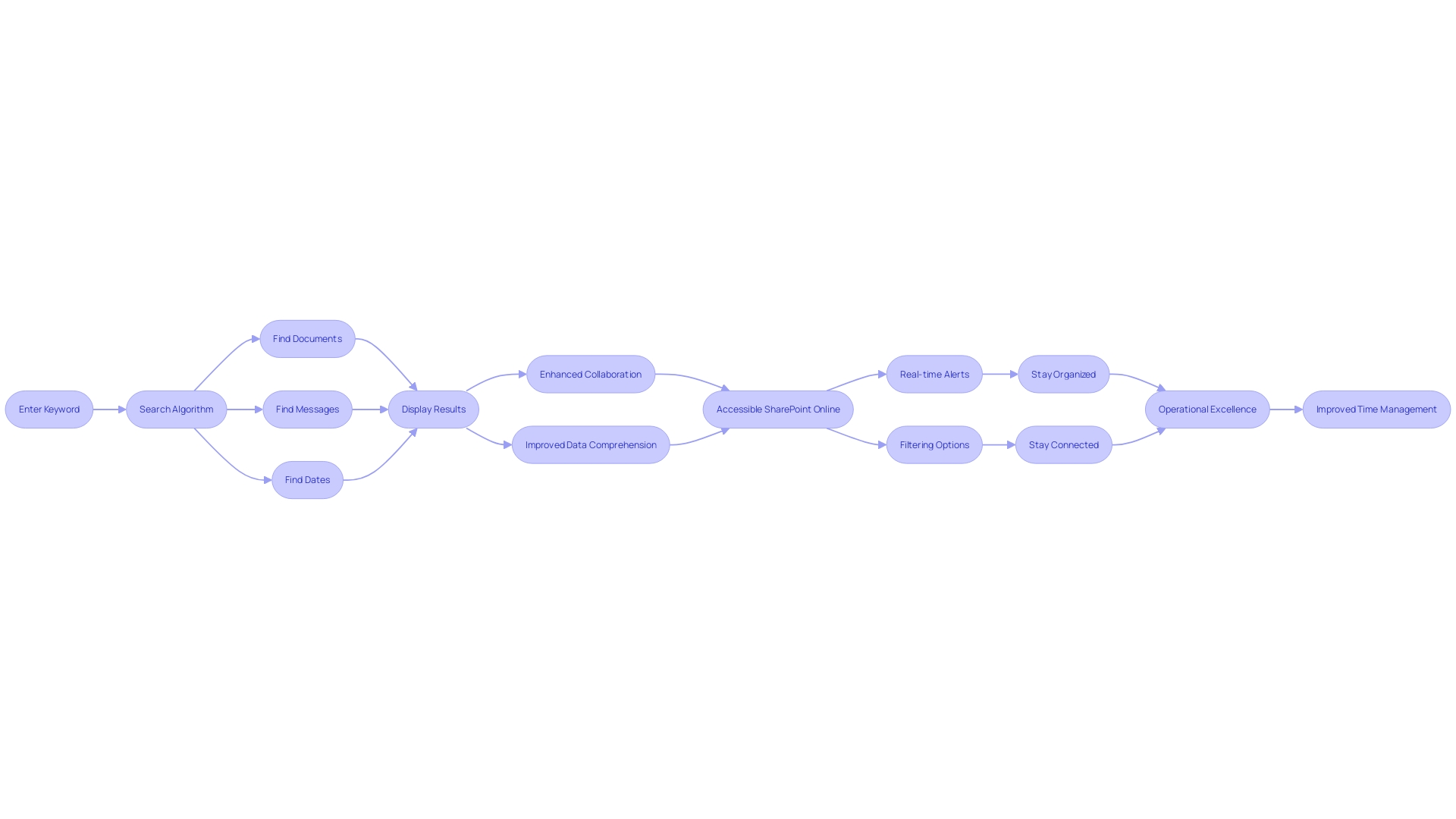 Flowchart: Optimized Search Feature in Scheduling Software