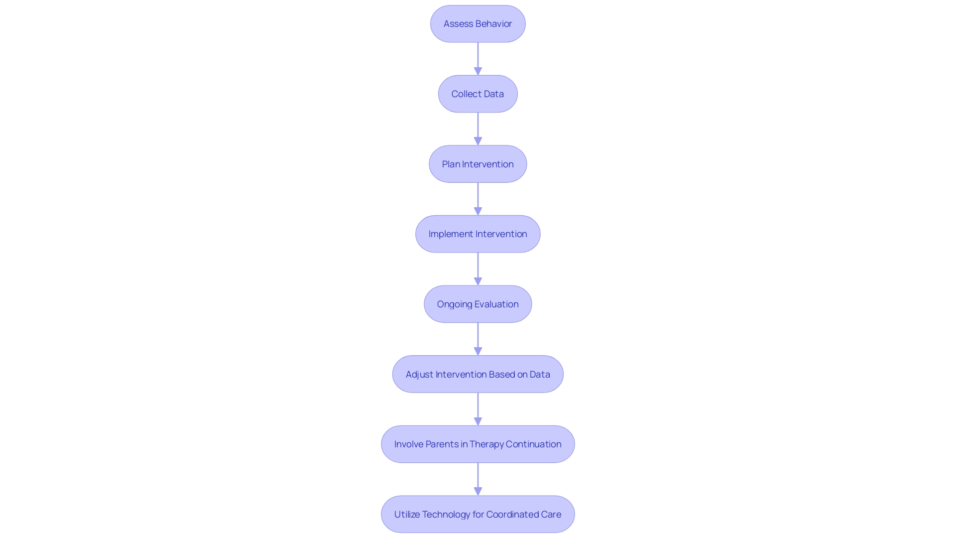 Flowchart: Optimizing ABA Therapy Process