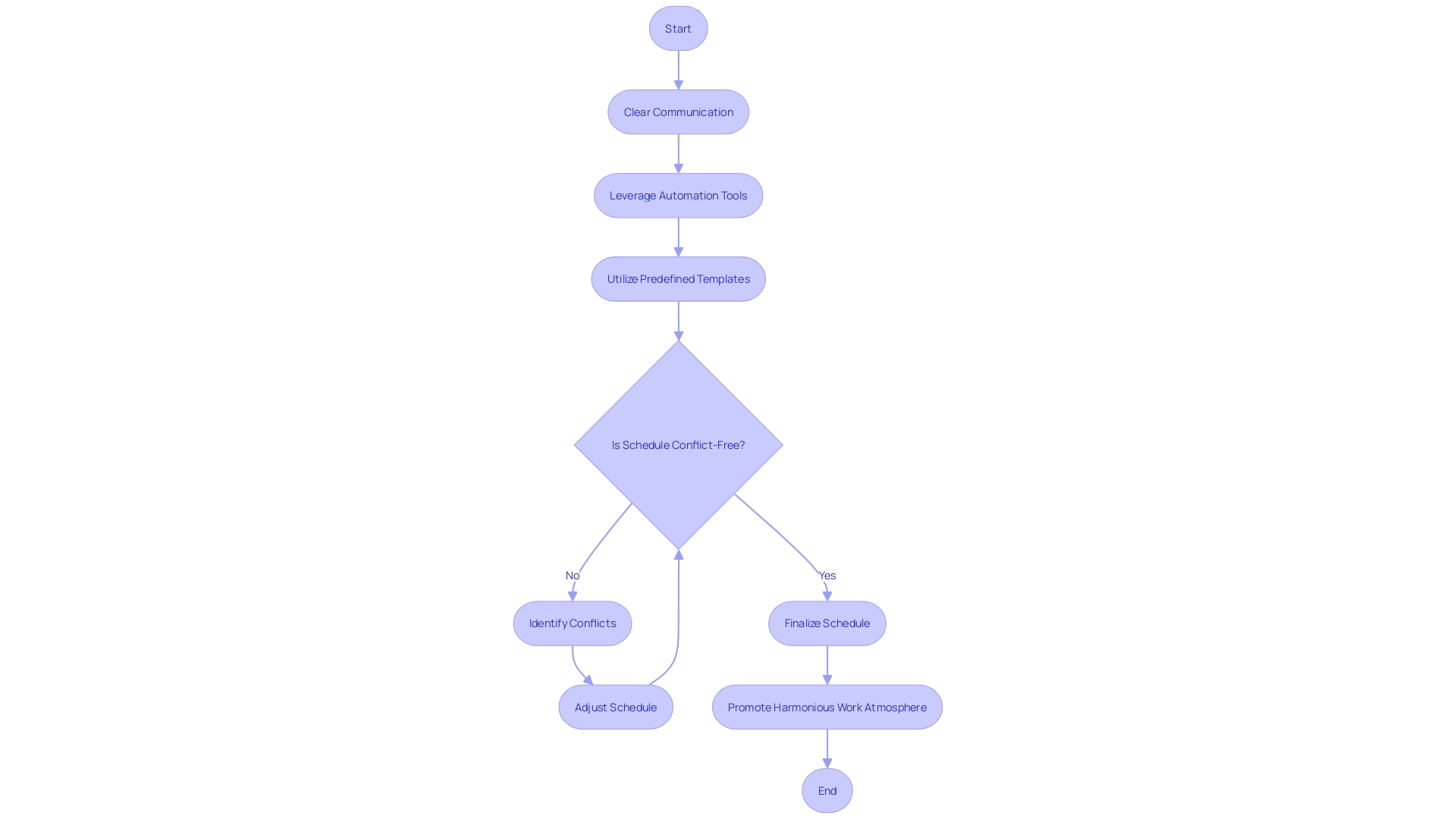 Flowchart: Optimizing Employee Scheduling Process