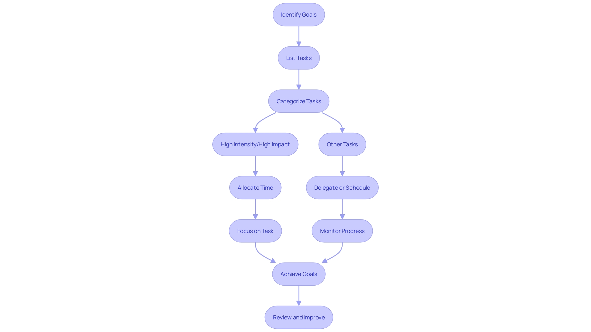 Flowchart: Optimizing Group Time Management