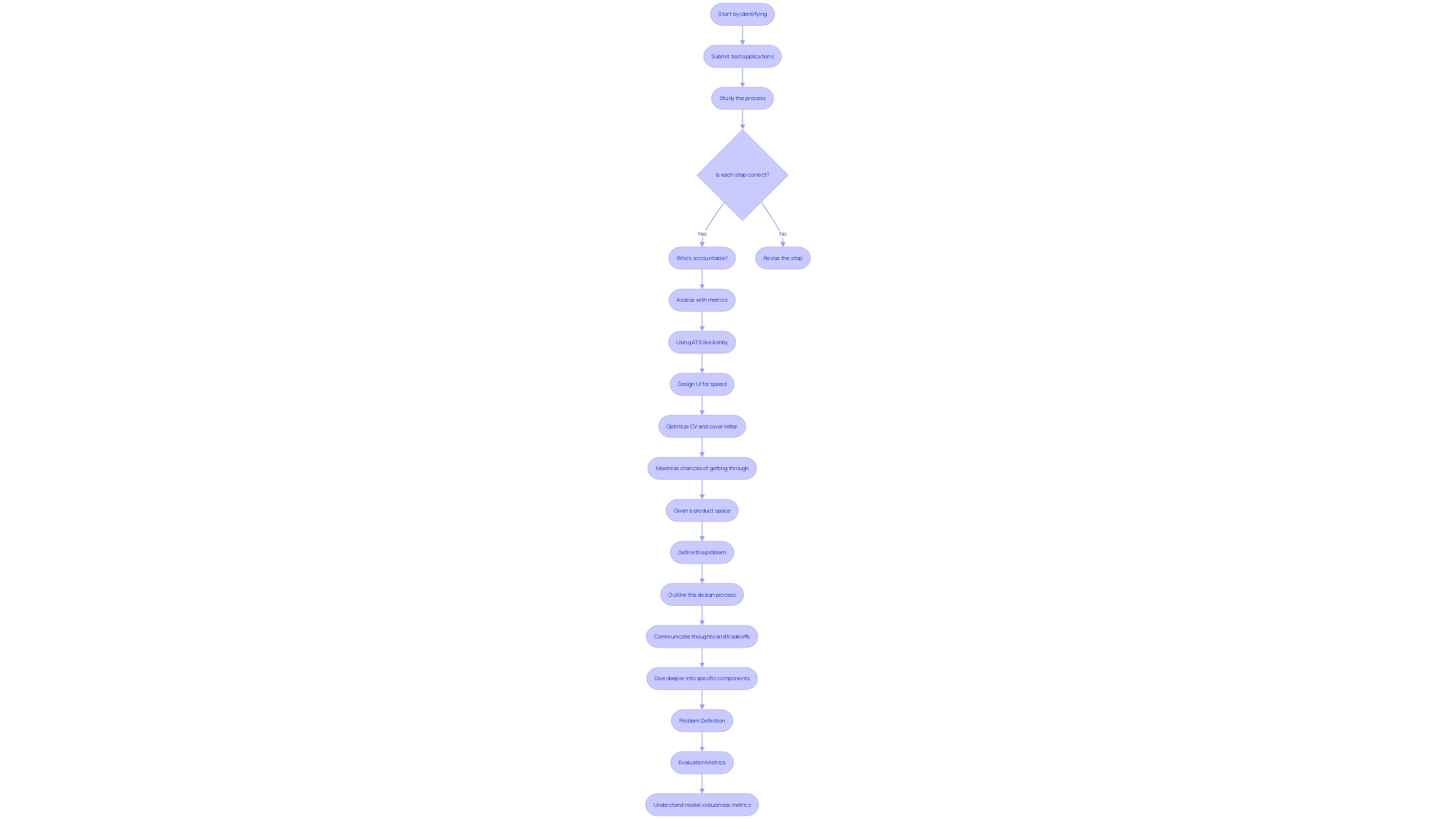 Flowchart: Optimizing Interview Scheduling Process