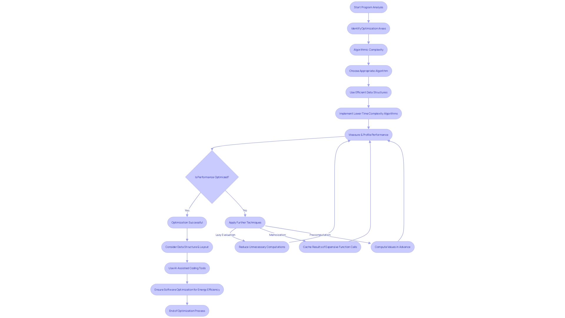 Flowchart: Optimizing Program Performance