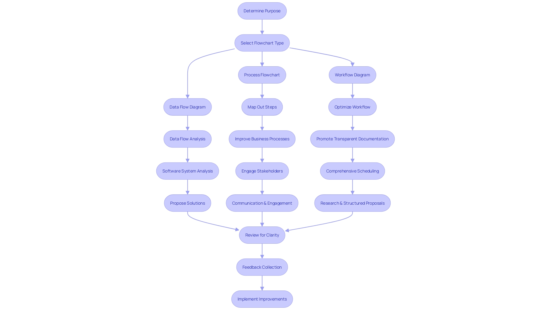 Flowchart: Optimizing Resource Management