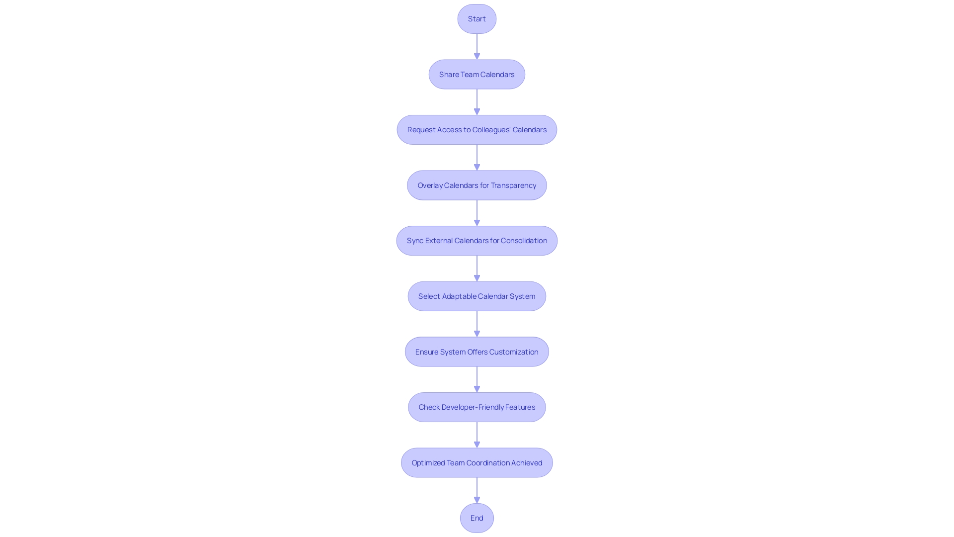 Flowchart: Optimizing Team Coordination through Calendar Integration