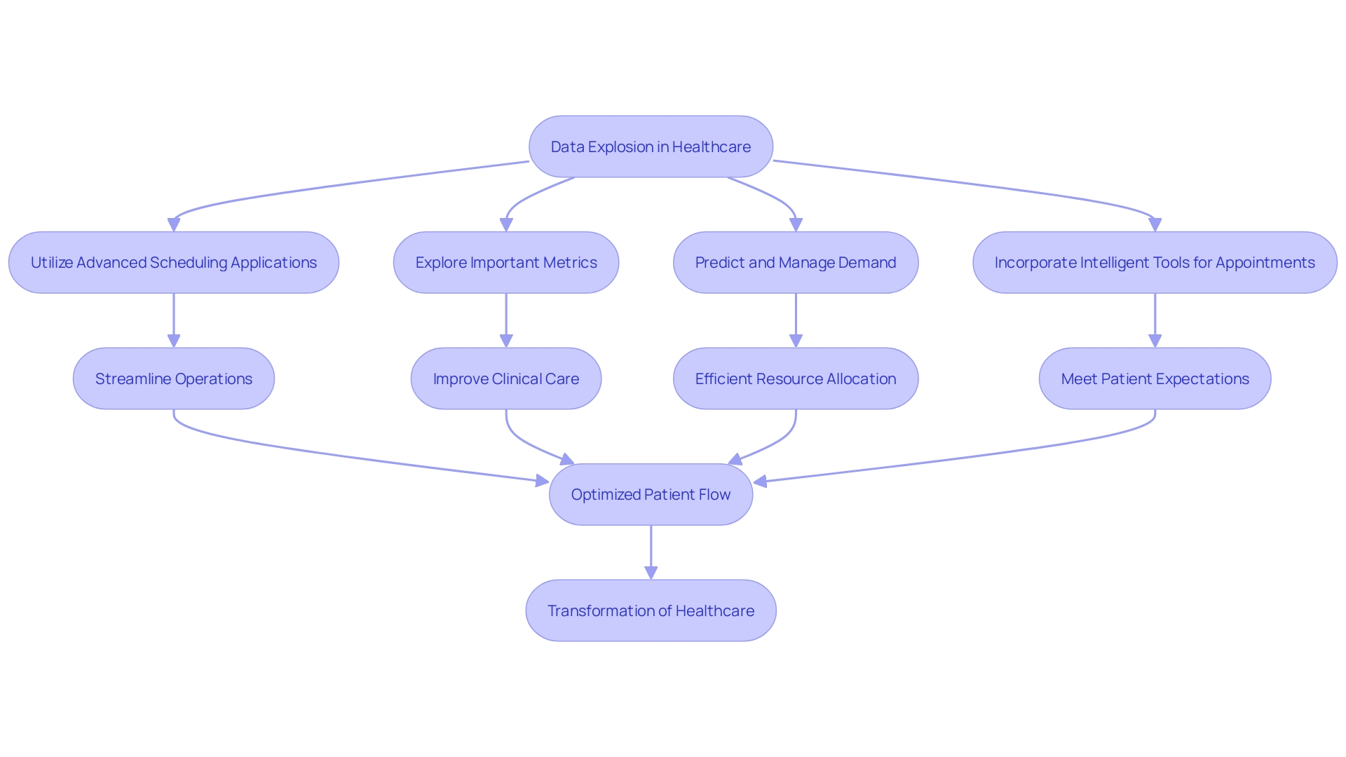 Flowchart: Optimizing the Flow of Medical Assistance