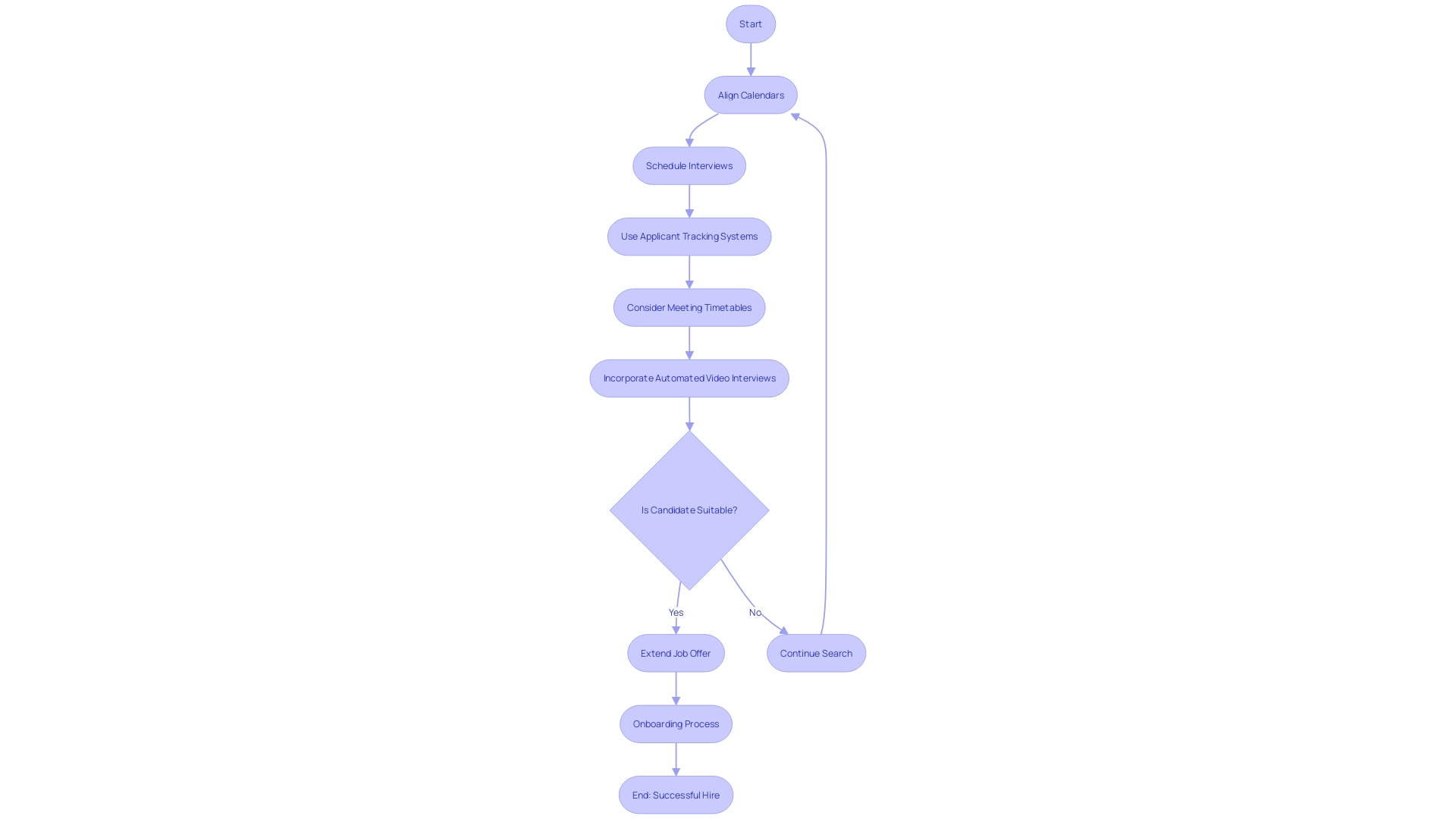 Flowchart: Optimizing the Hiring Process through Efficient Meeting Arrangement