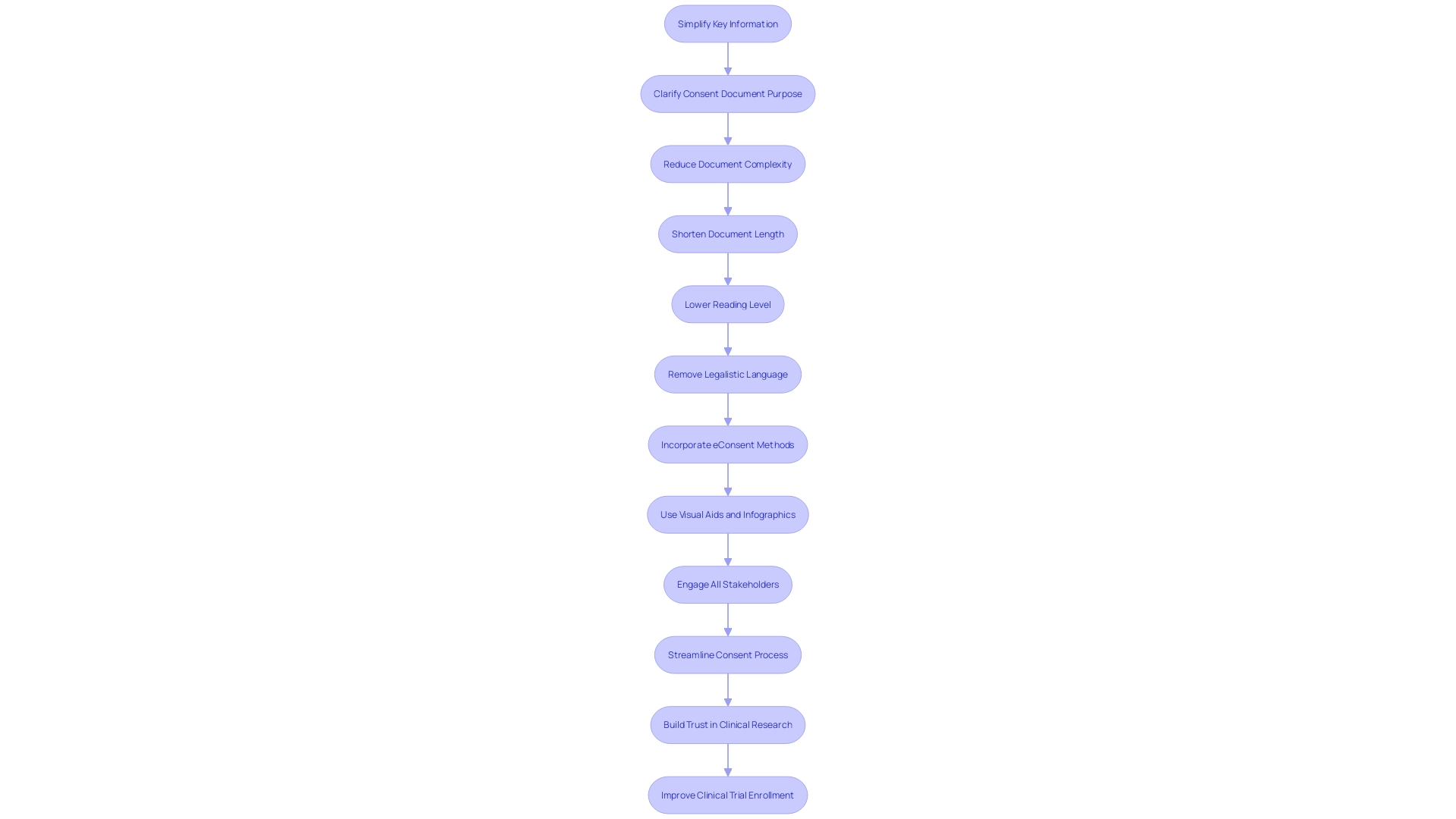 Flowchart: Optimizing the Informed Consent Process in Healthcare and Research