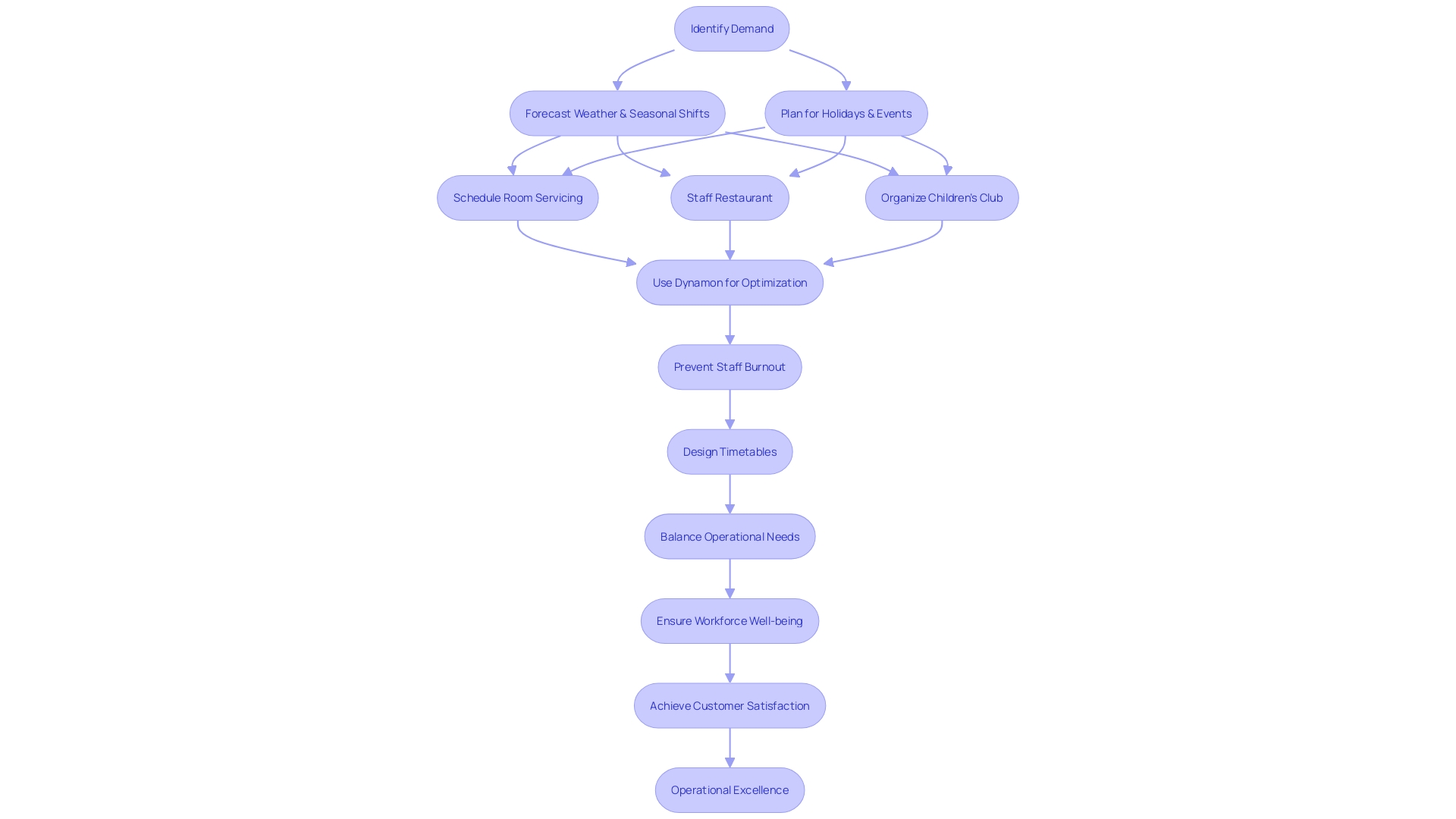 Flowchart: Orchestrating a Harmonious Balance between Availability and Business Demands