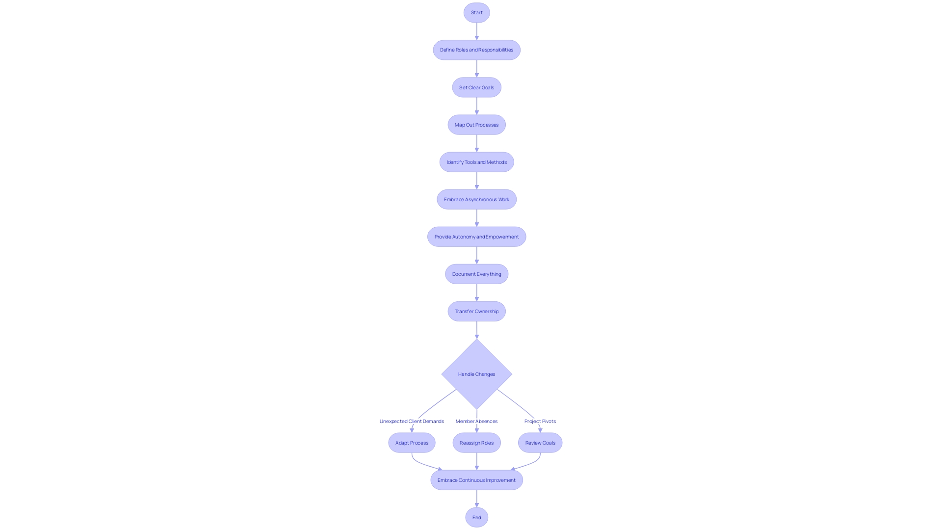 Flowchart: Organizational Operating System