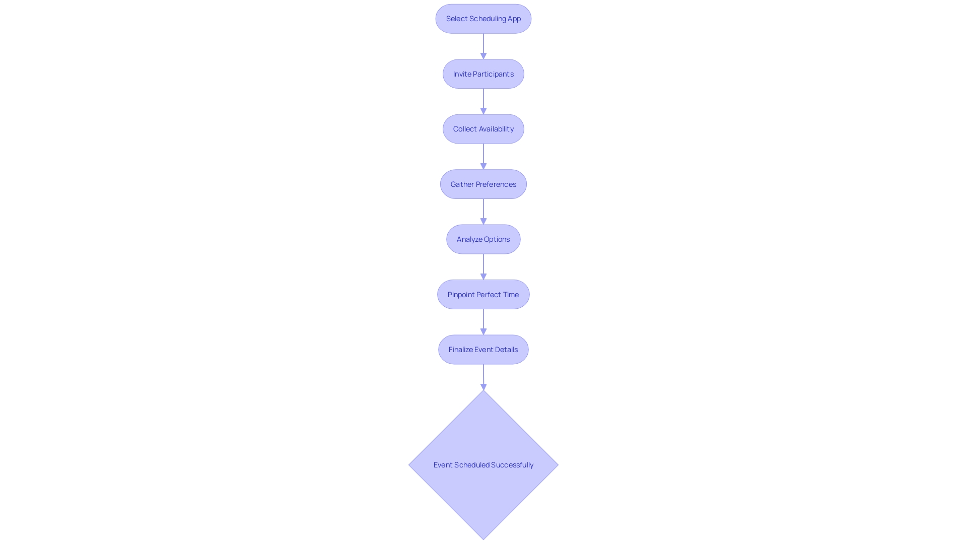 Flowchart: Organizing a Collective Occasion with Scheduling Apps