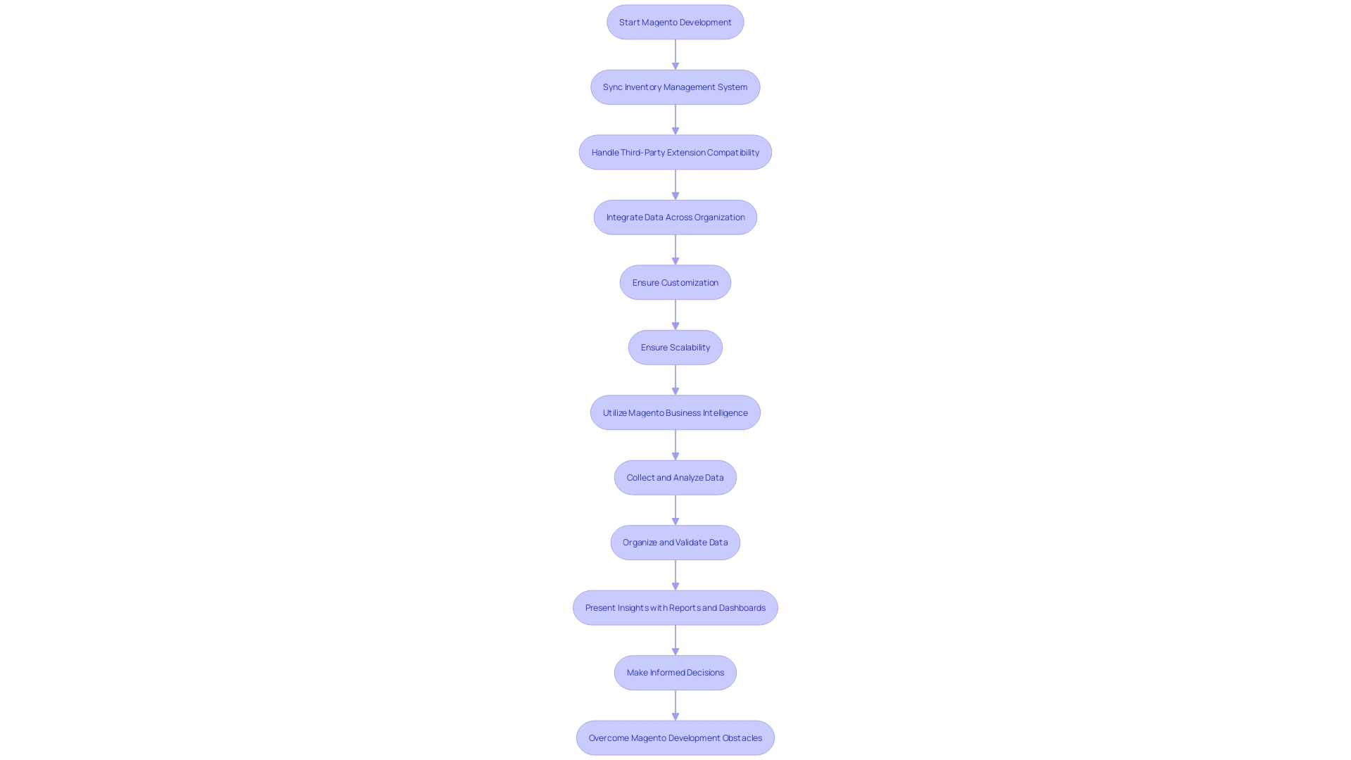 Flowchart: Overcoming Obstacles in Magento Development