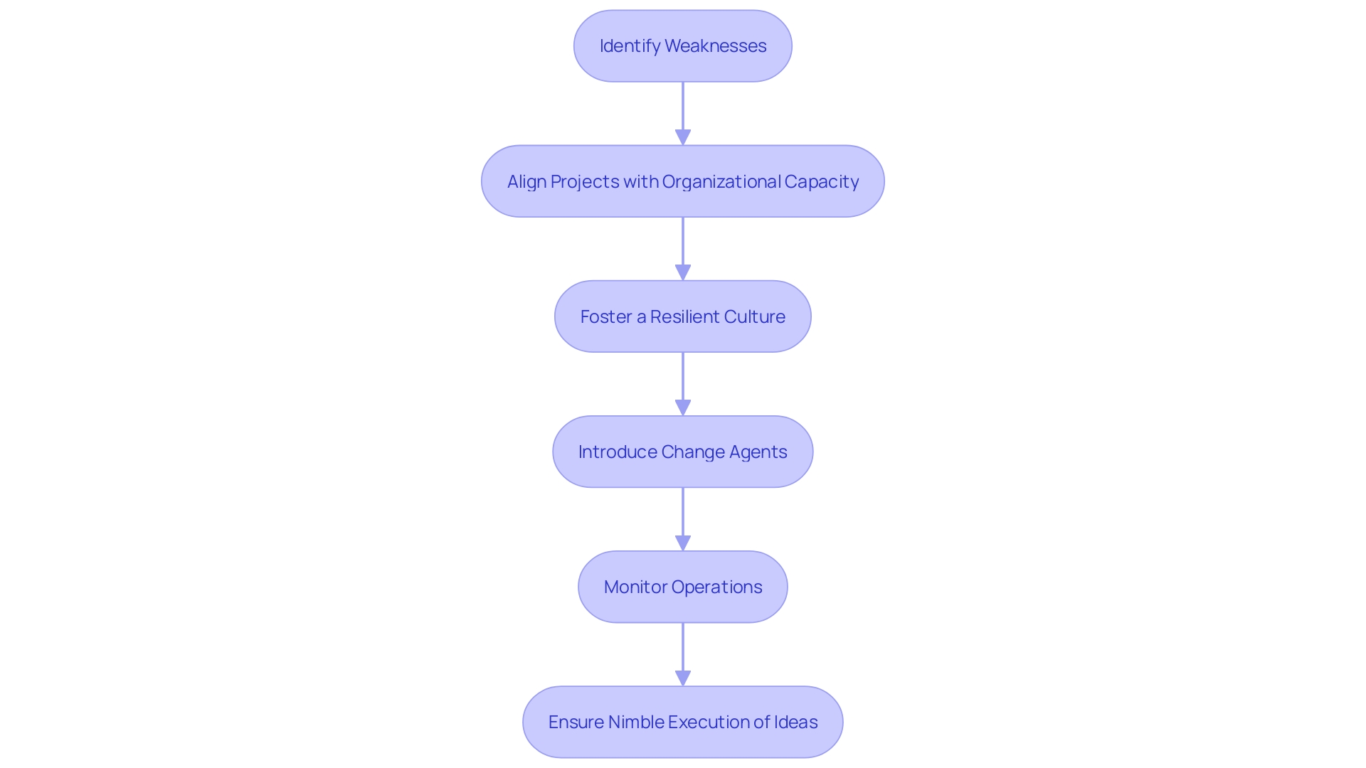 Flowchart: Overcoming Weaknesses in Organizations