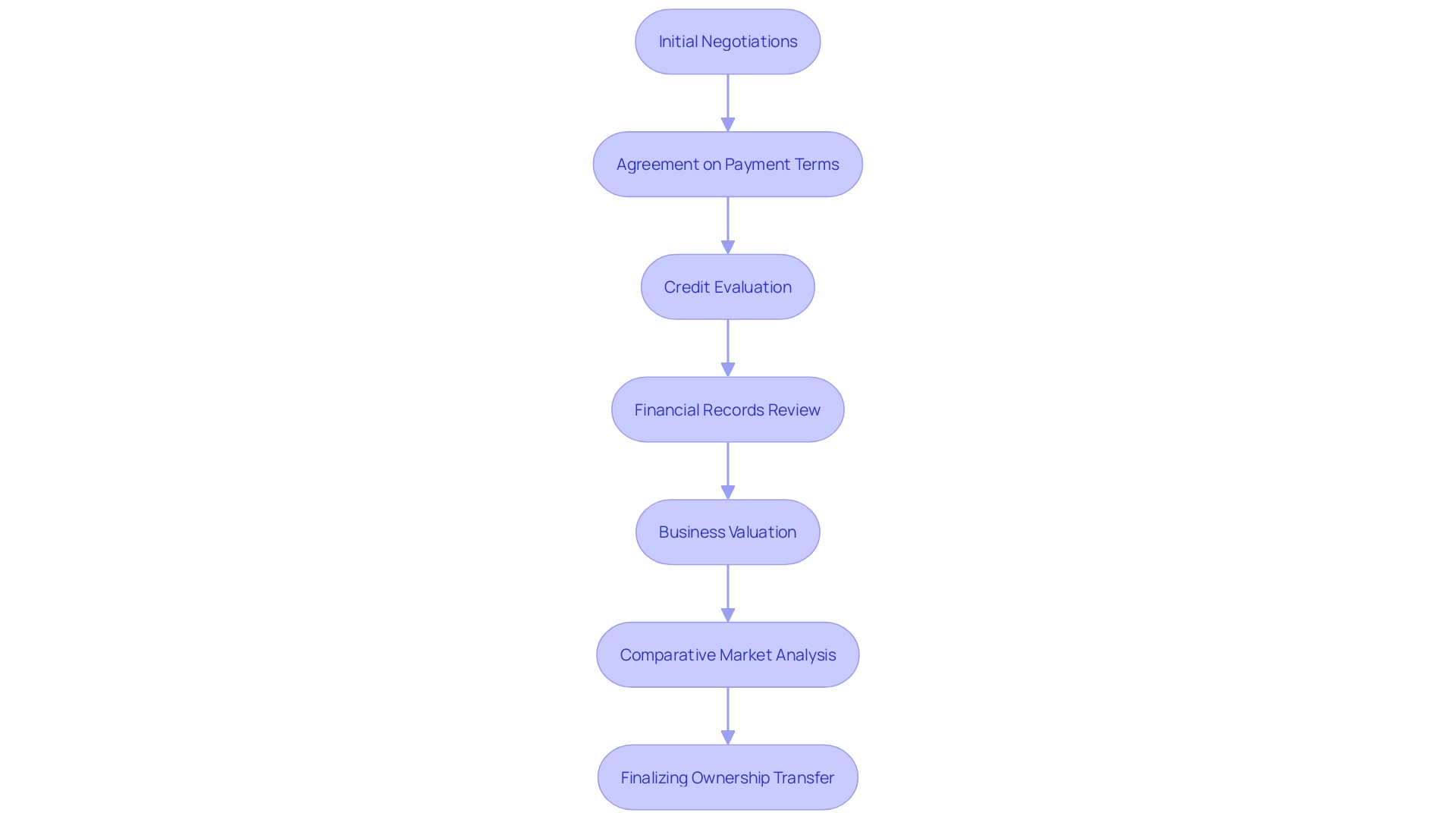 Flowchart: Owner Financing Process