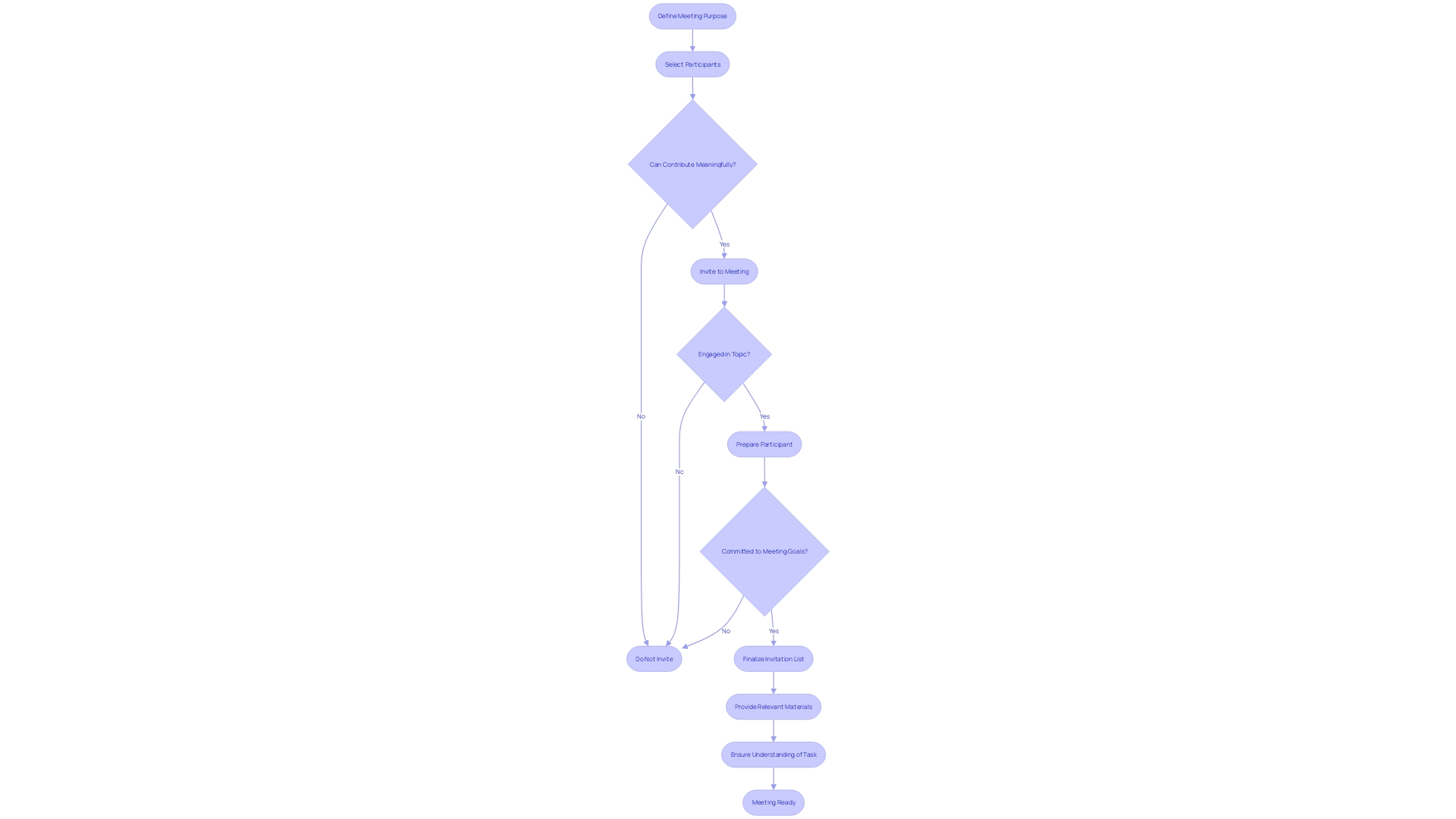 Flowchart: Participant Selection Process