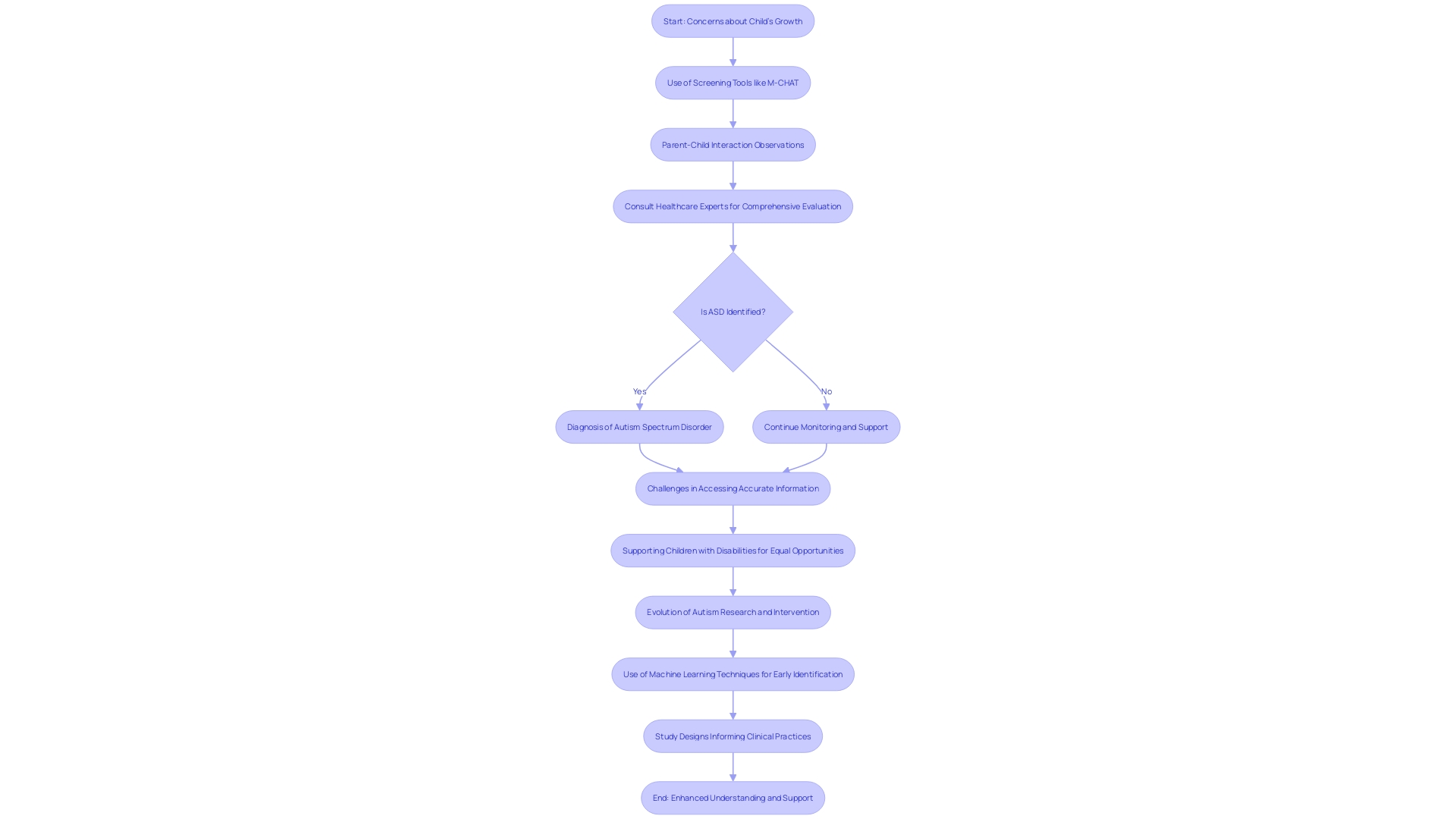 Flowchart: Pathway towards Autism Spectrum Disorder (ASD) identification and intervention