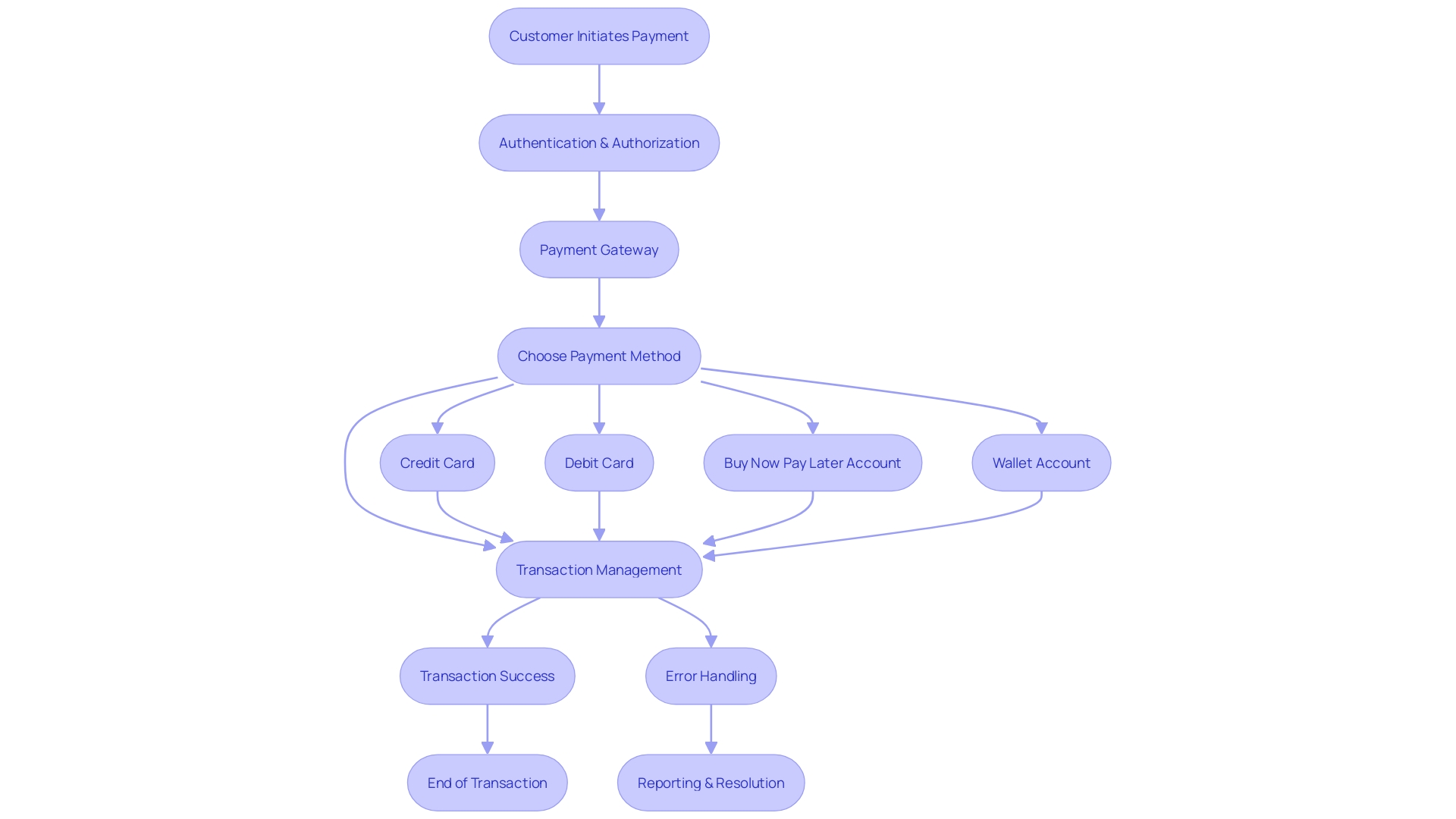 Flowchart: Payment API Process