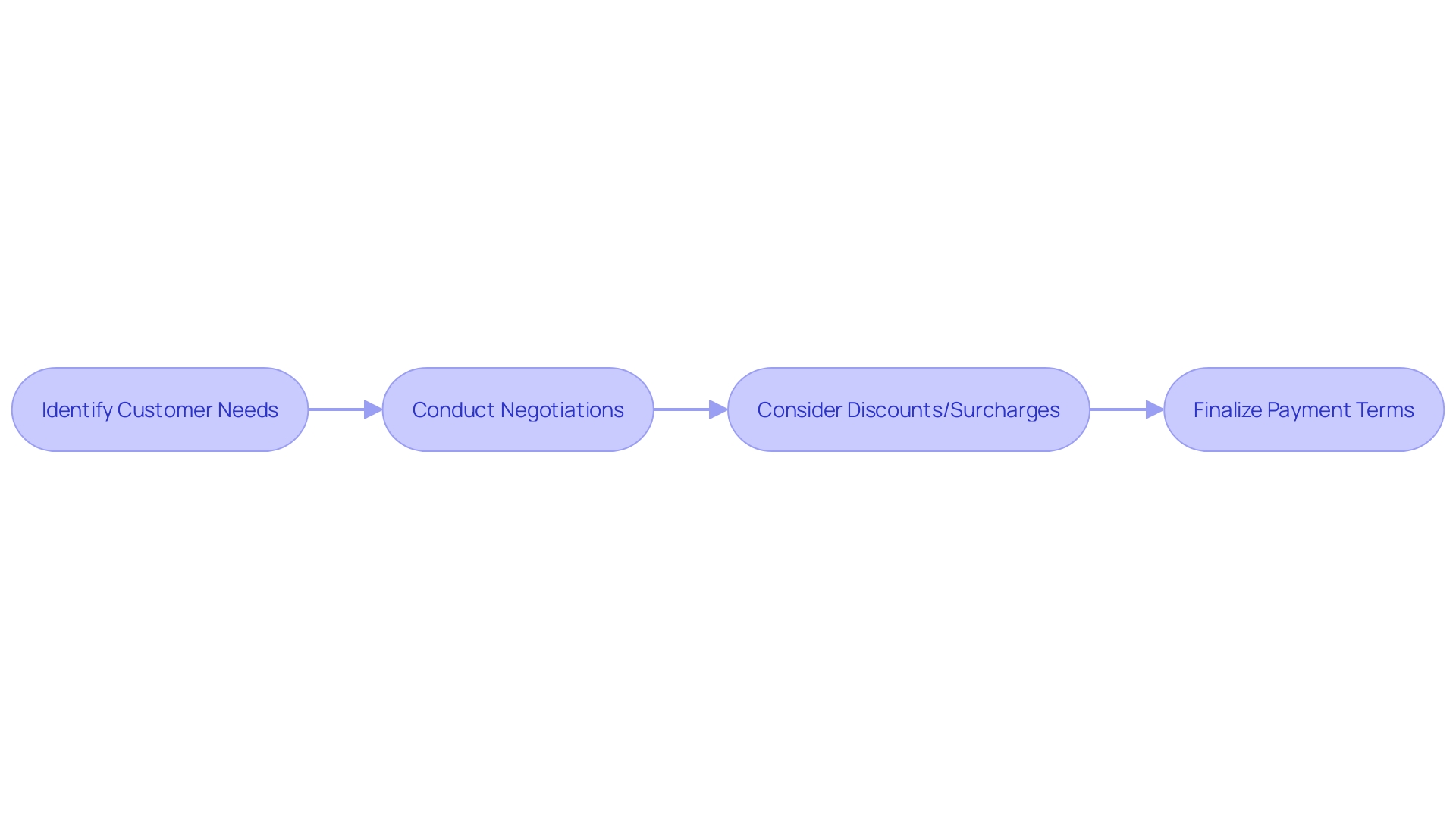 Flowchart: Payment Term Negotiation Process