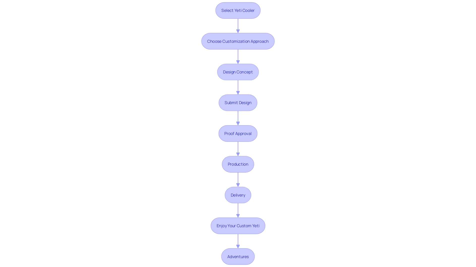 Flowchart: Personalization Process for Your Icebox