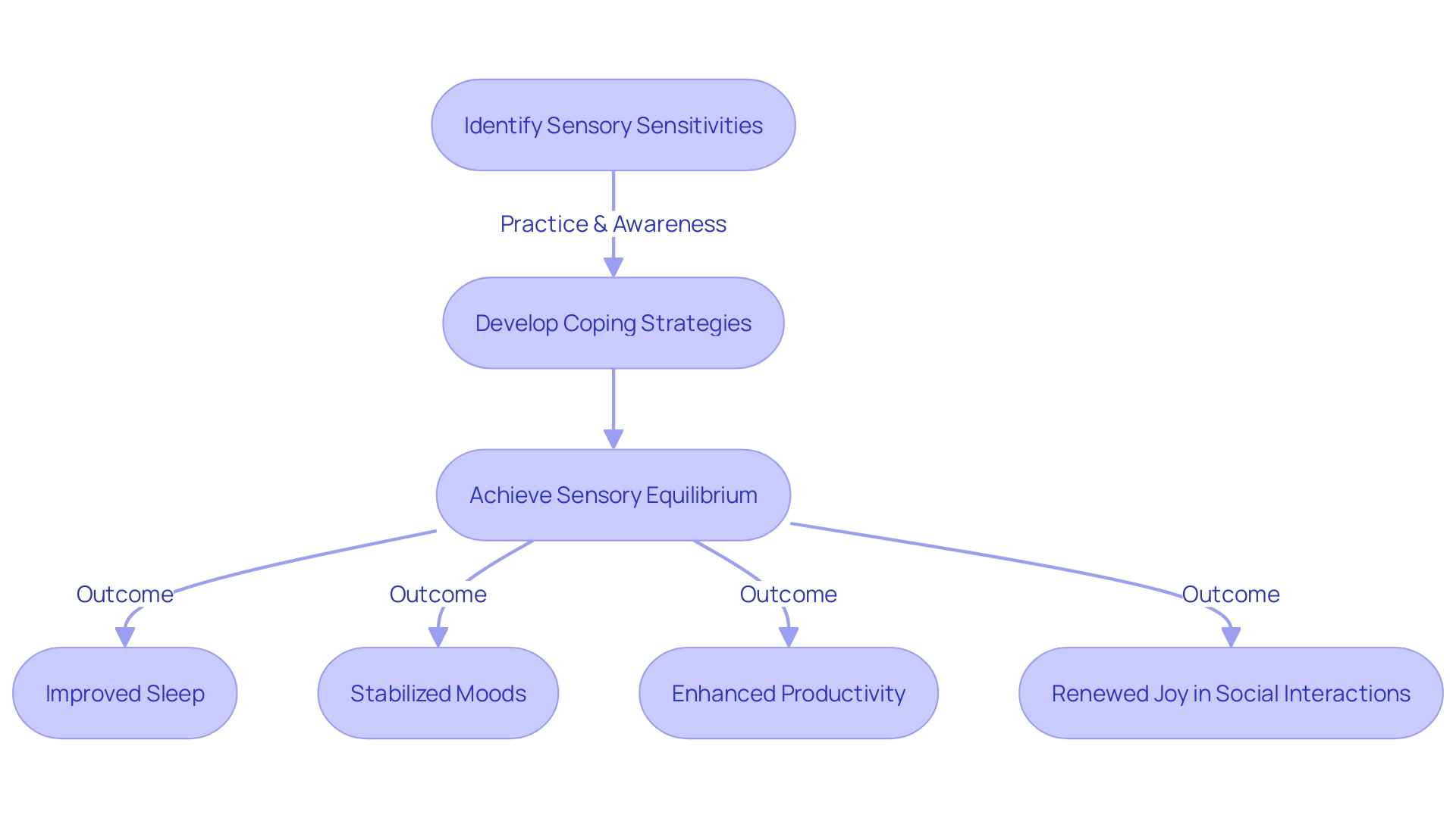 Flowchart: Personalized Sensory Management Process