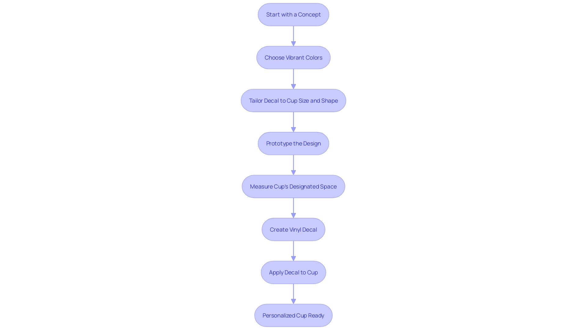 Flowchart: Personalizing a Cup with a Vinyl Decal