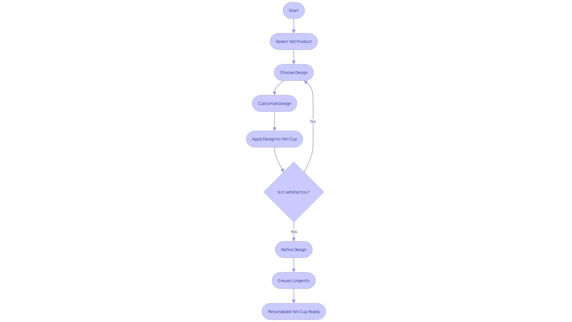 Flowchart: Personalizing a Yeti Cup