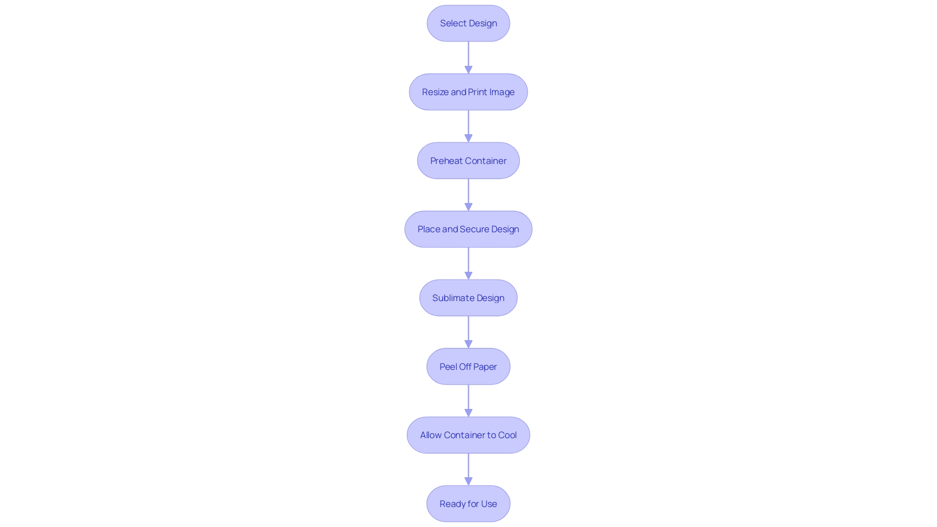 Flowchart: Personalizing a Yeti Water Container through Sublimation