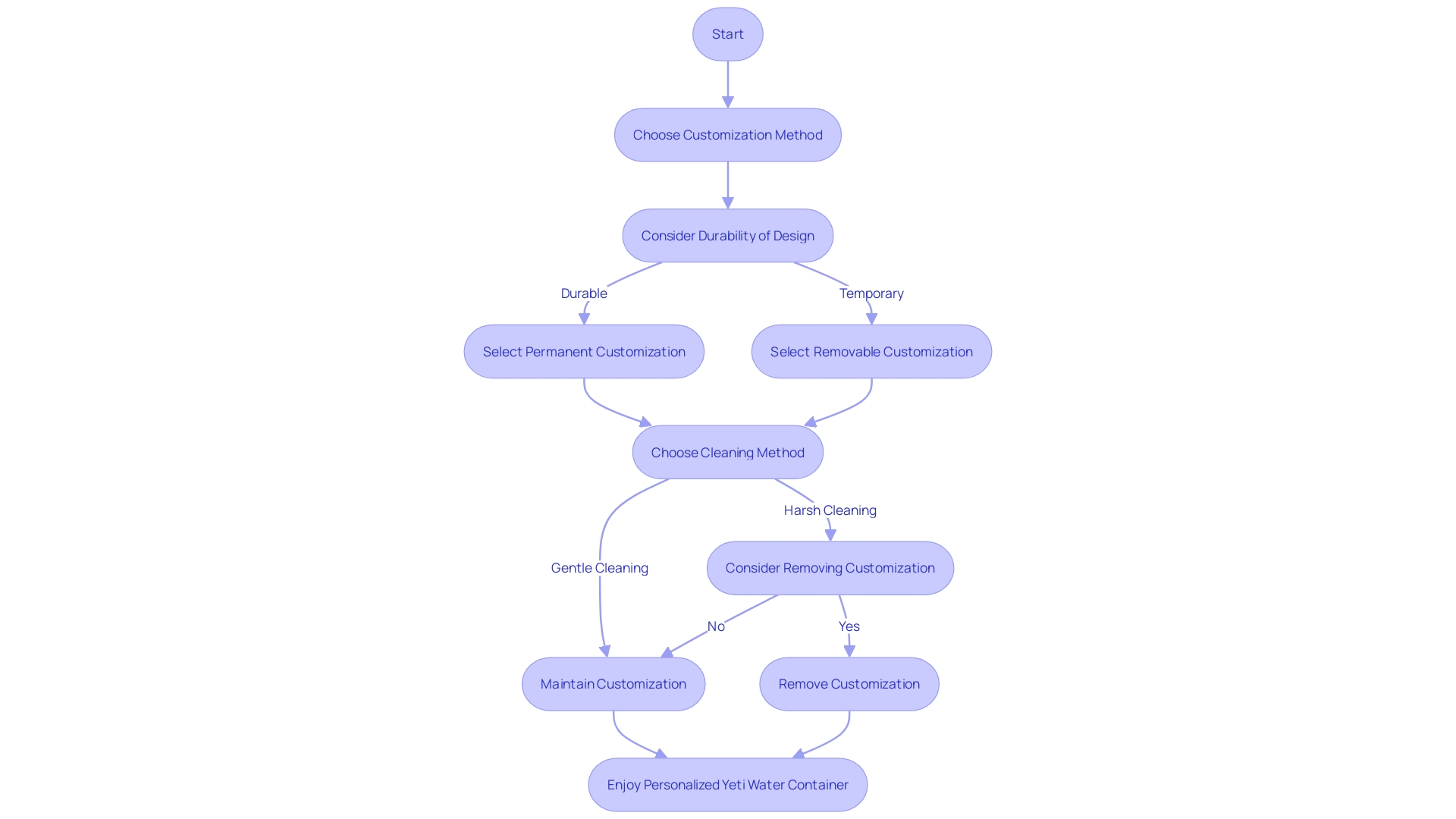 Flowchart: Personalizing a Yeti Water Container