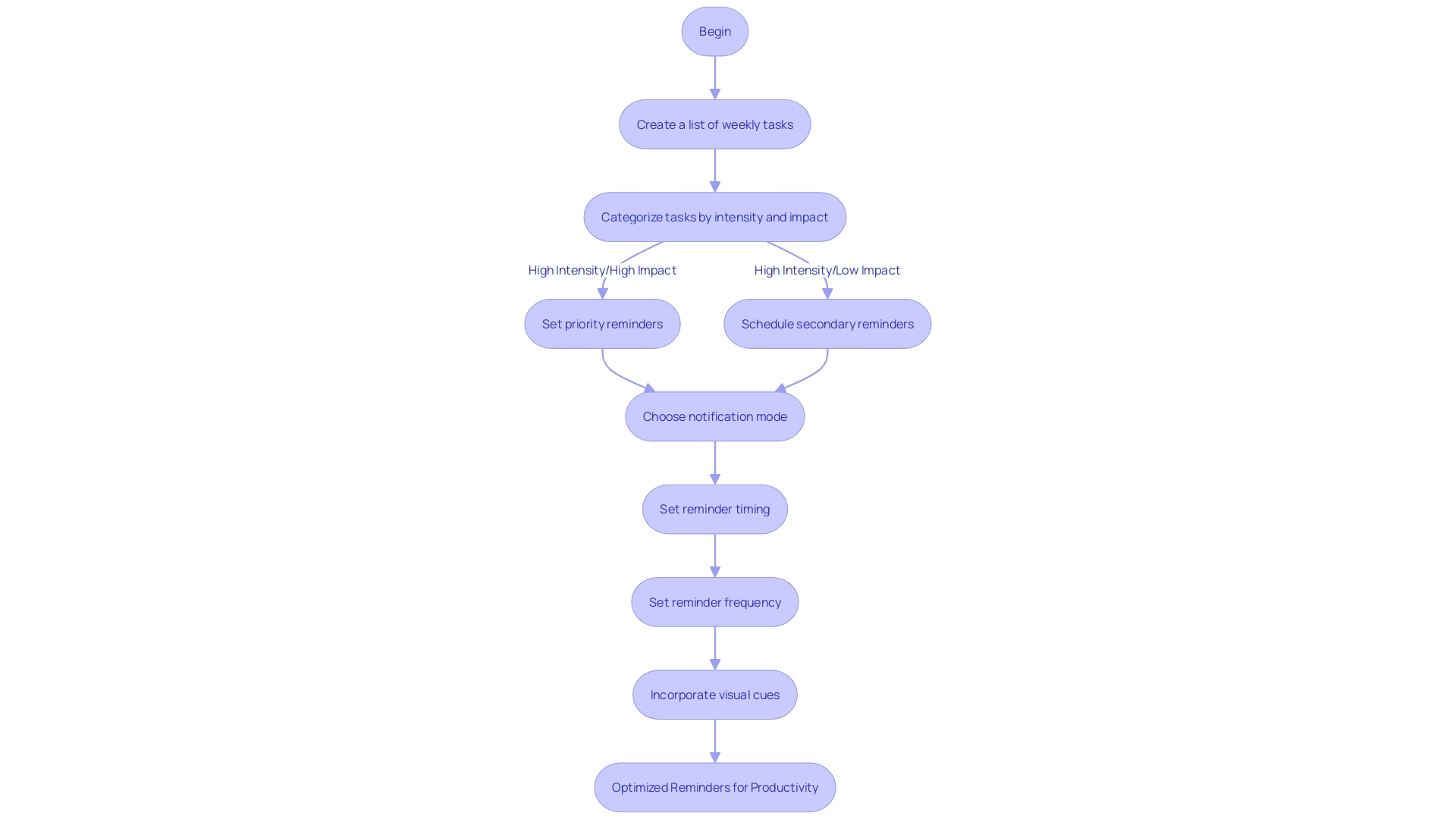 Flowchart: Personalizing Reminders for Improved Productivity