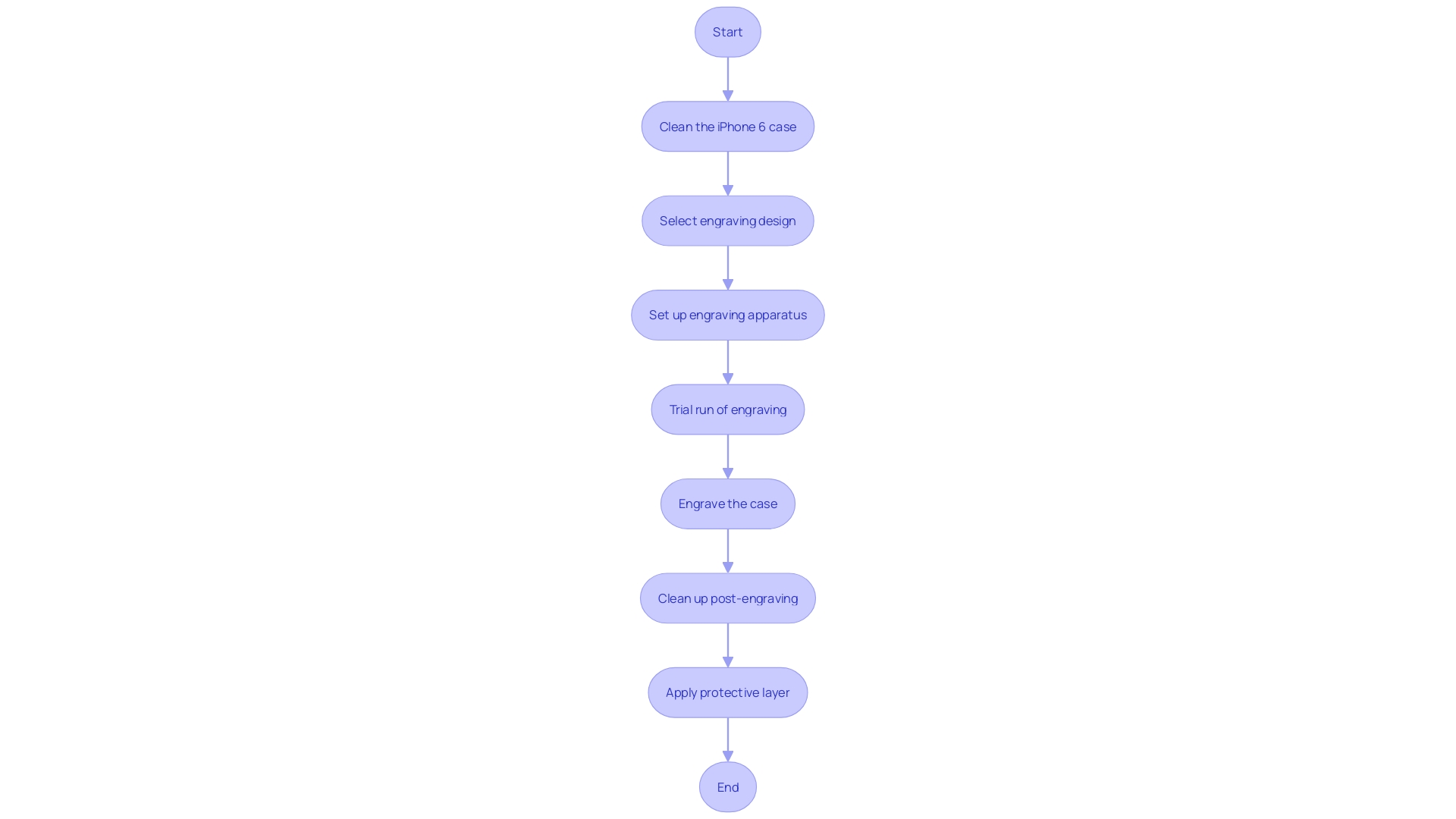 Flowchart: Personalizing your iPhone 6 case with engraving