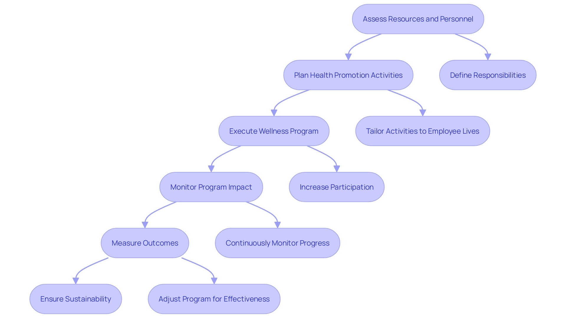 Flowchart: Phases and Milestones of a Comprehensive Wellness Program